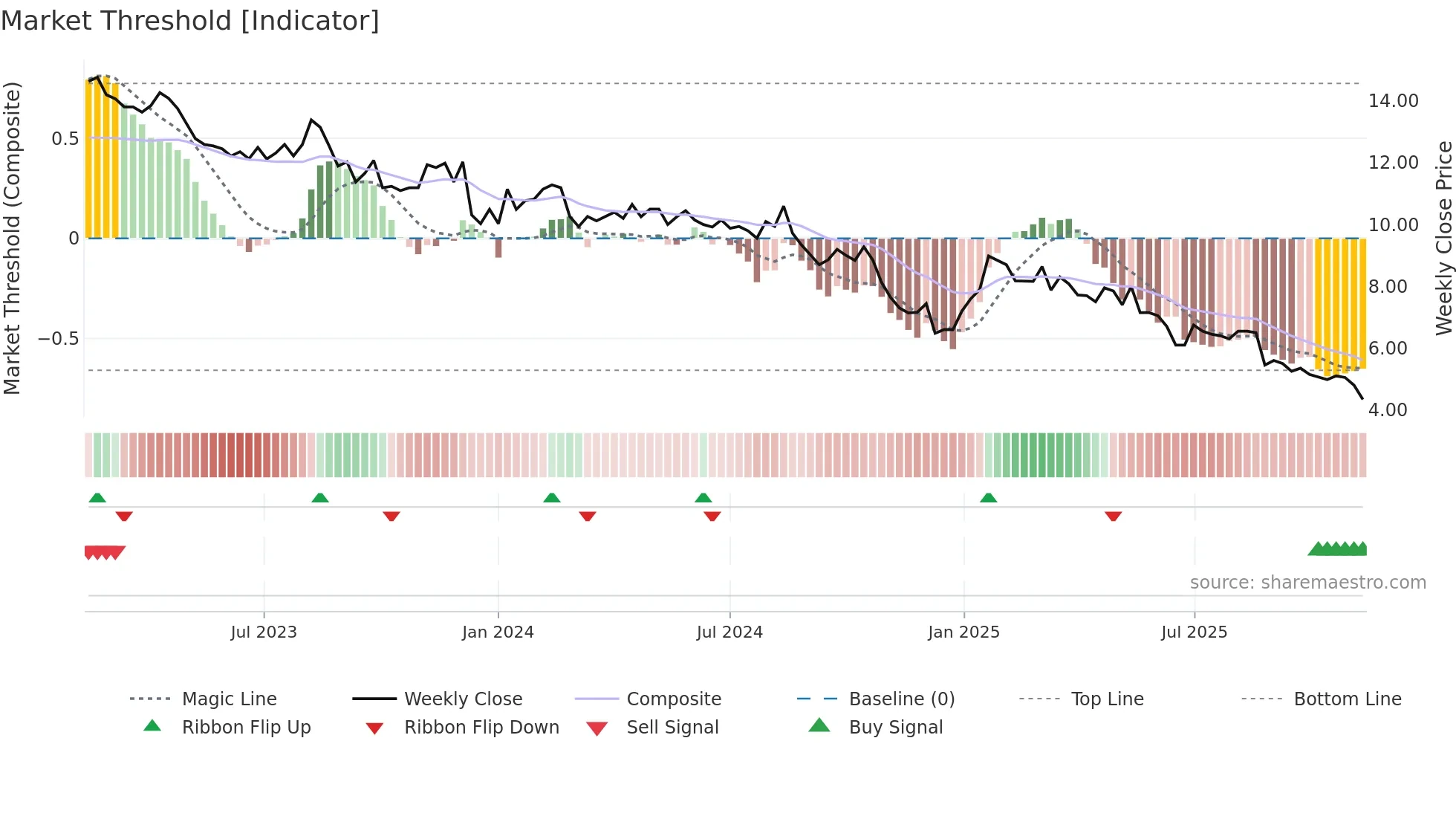 DIAH weekly Market Threshold chart