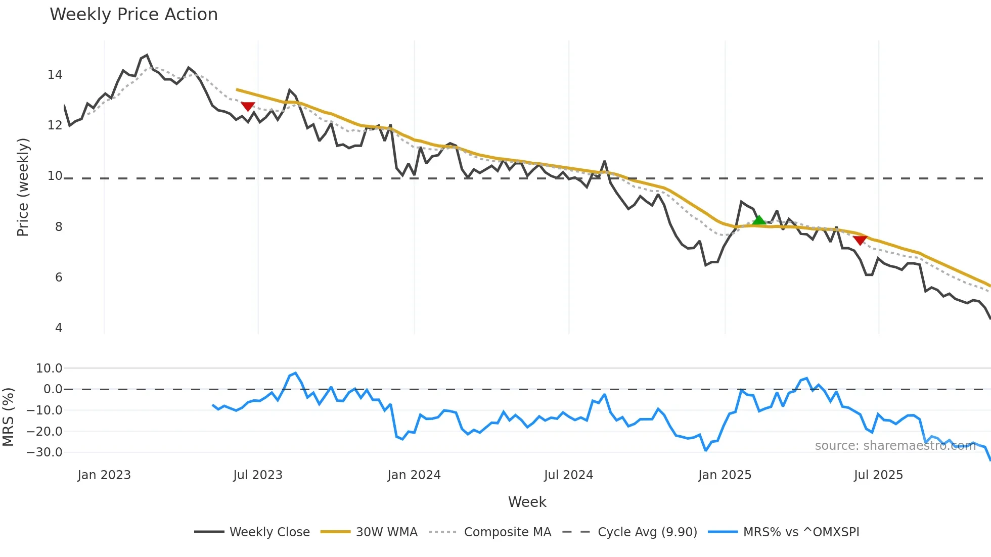 DIAH weekly Price Action chart, closing 2025-11-10