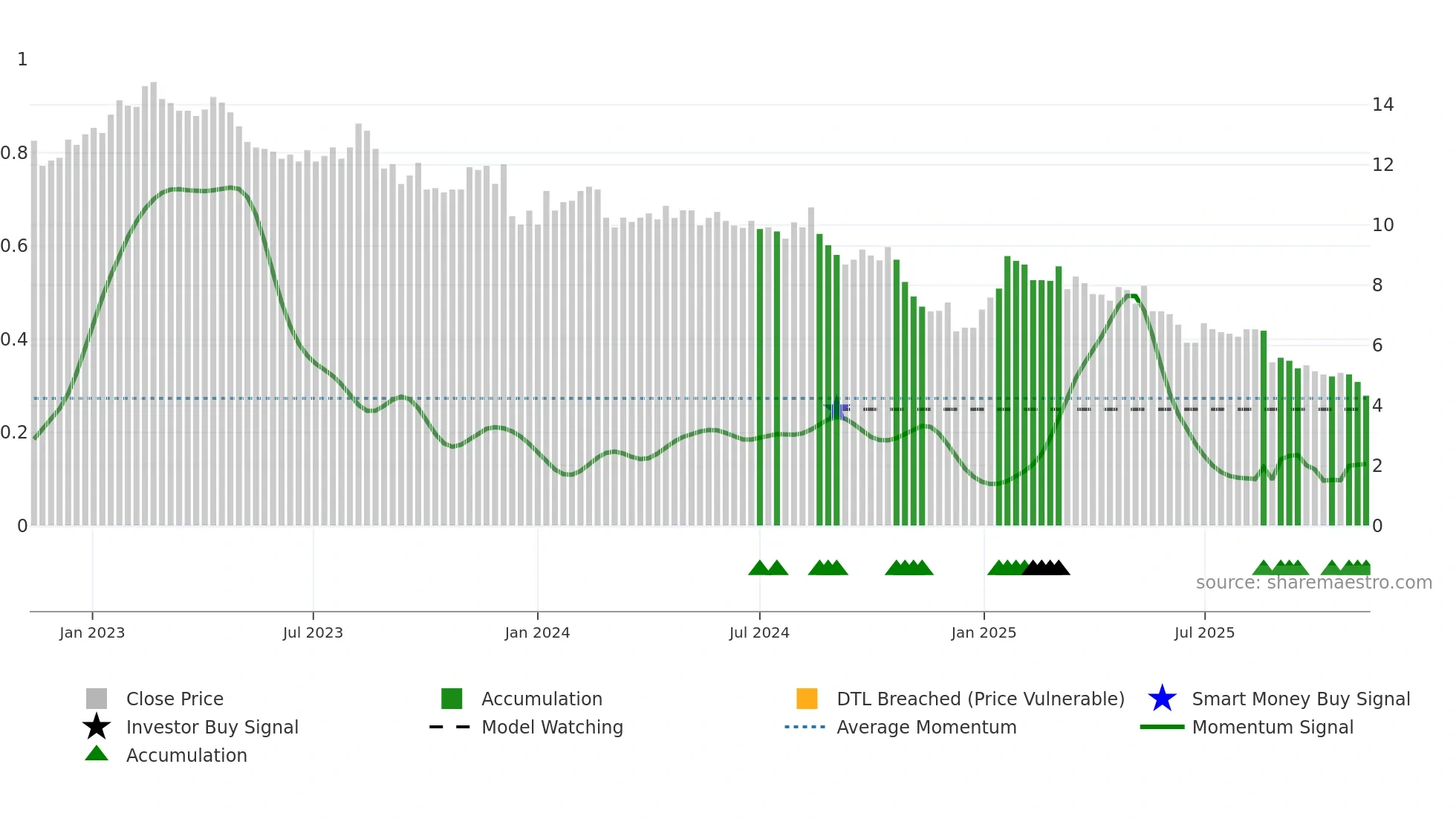 DIAH weekly Smart Money chart