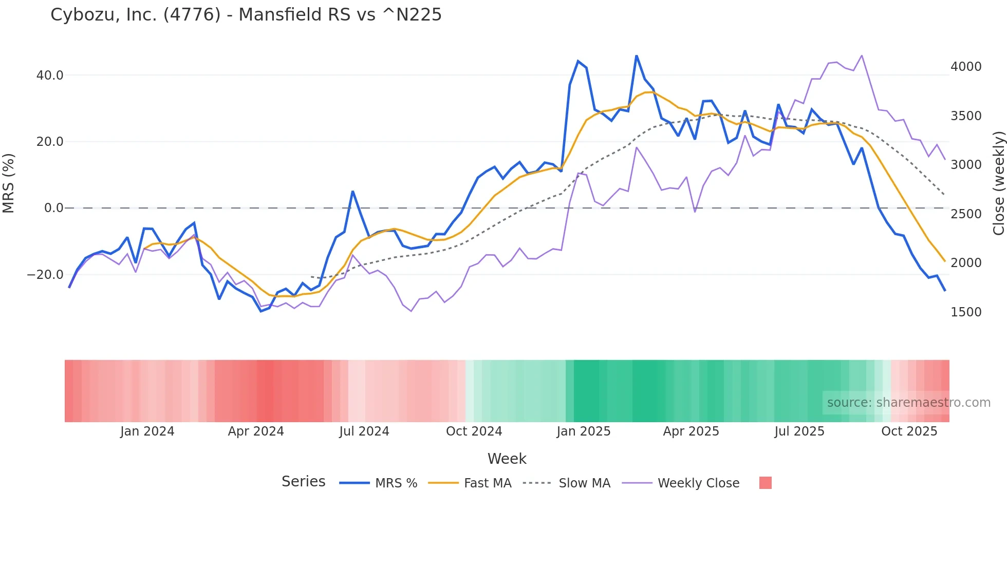 4776 Mansfield Relative Strength chart