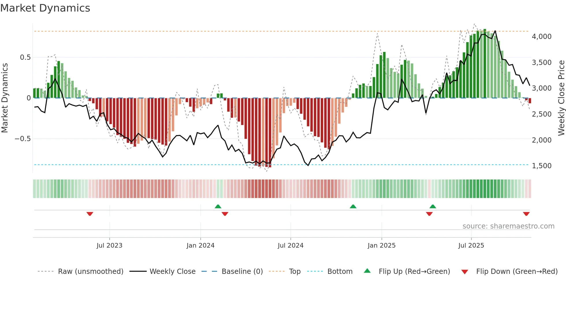 4776 weekly Market Dynamics chart
