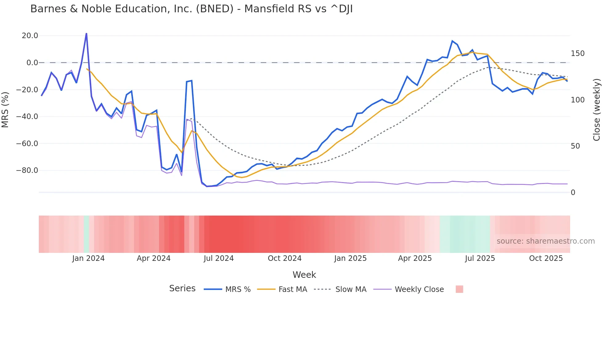 BNED Mansfield Relative Strength chart