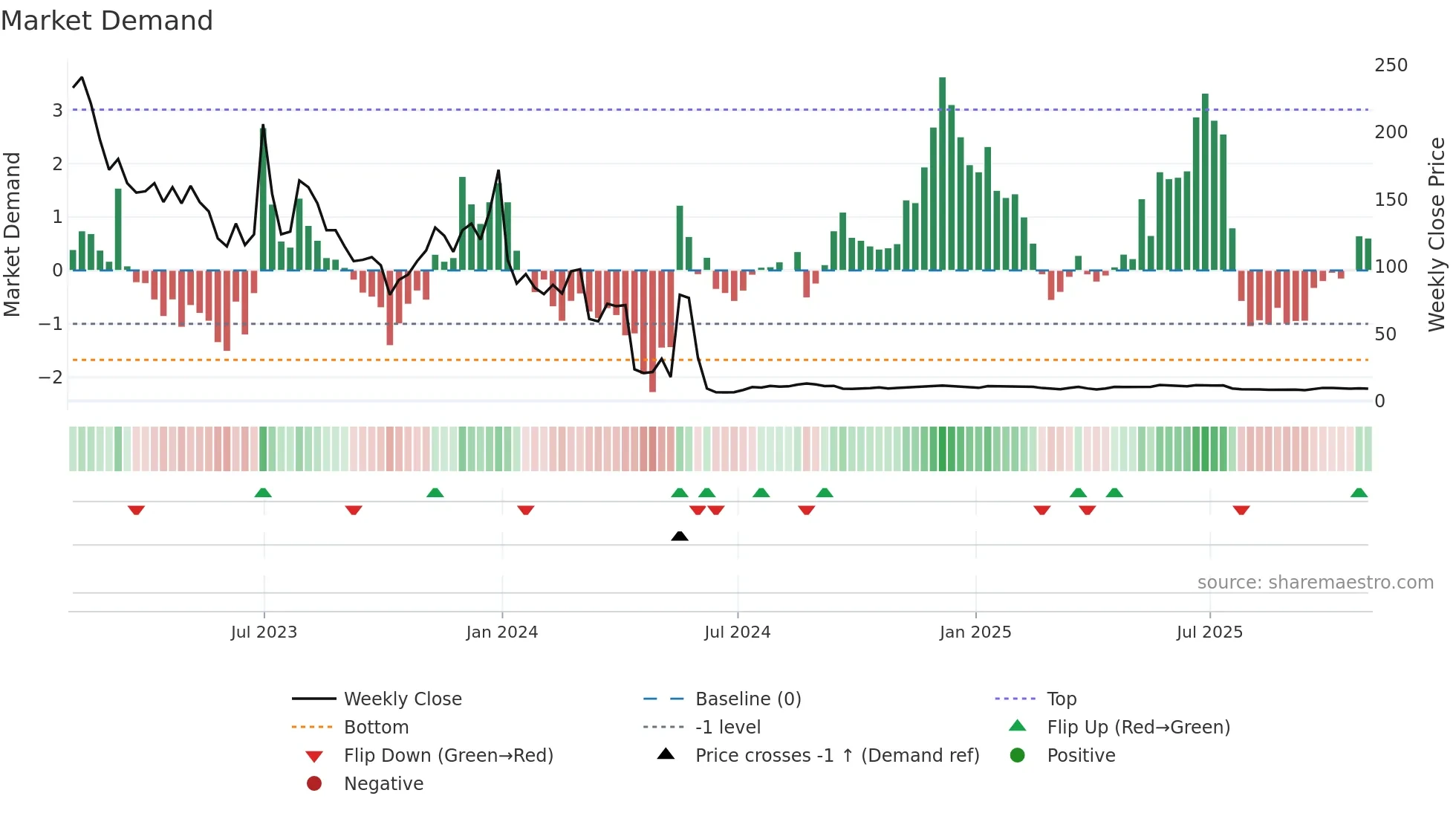 BNED weekly Market Demand chart