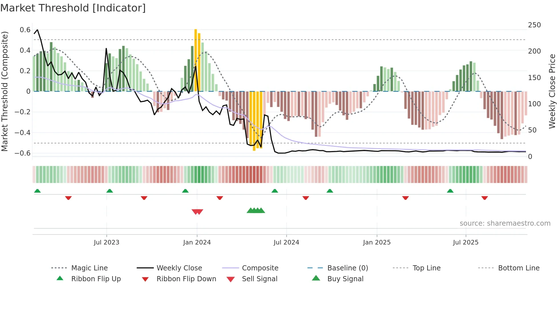 BNED weekly Market Threshold chart