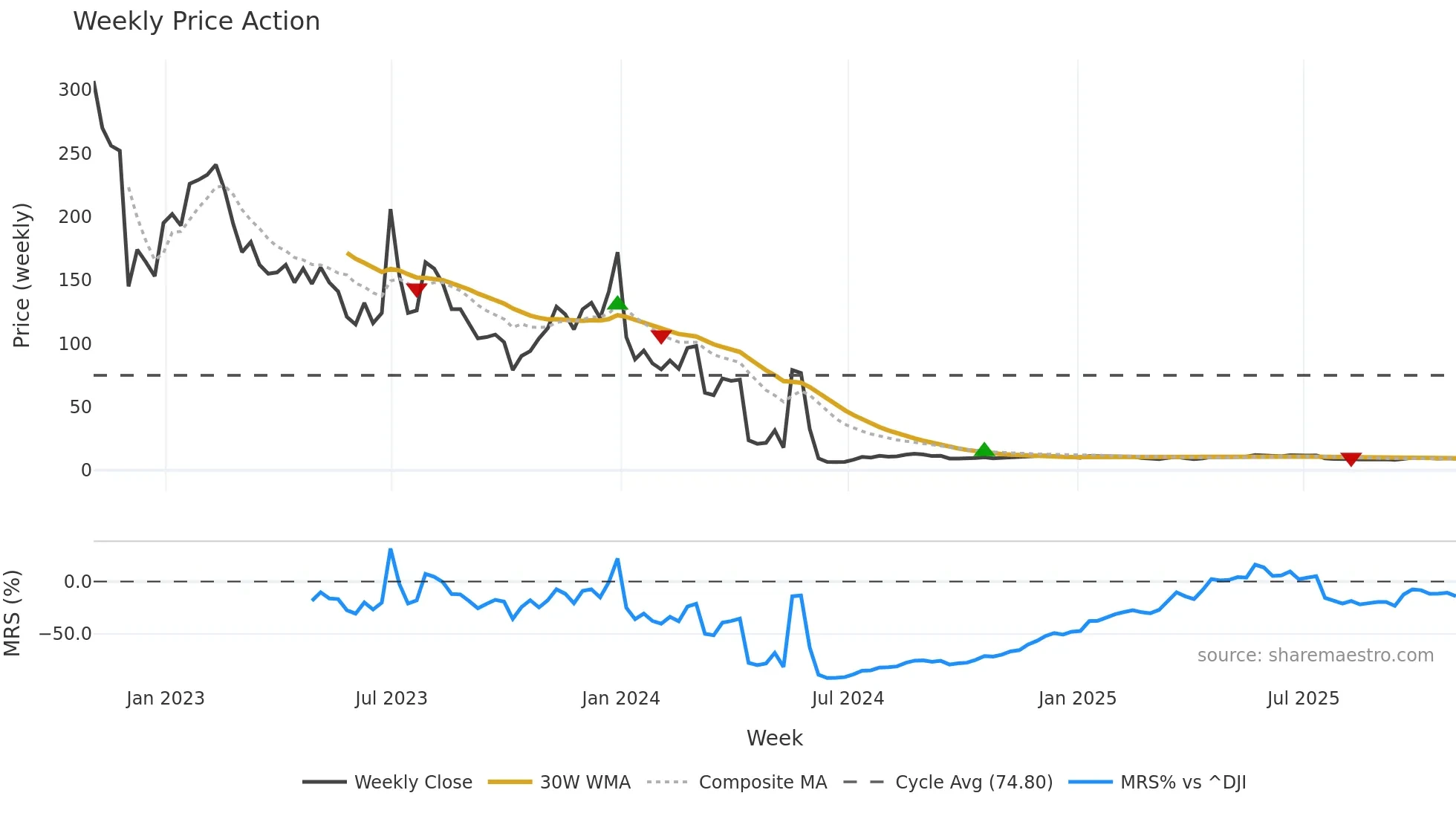 BNED weekly Price Action chart, closing 2025-10-31