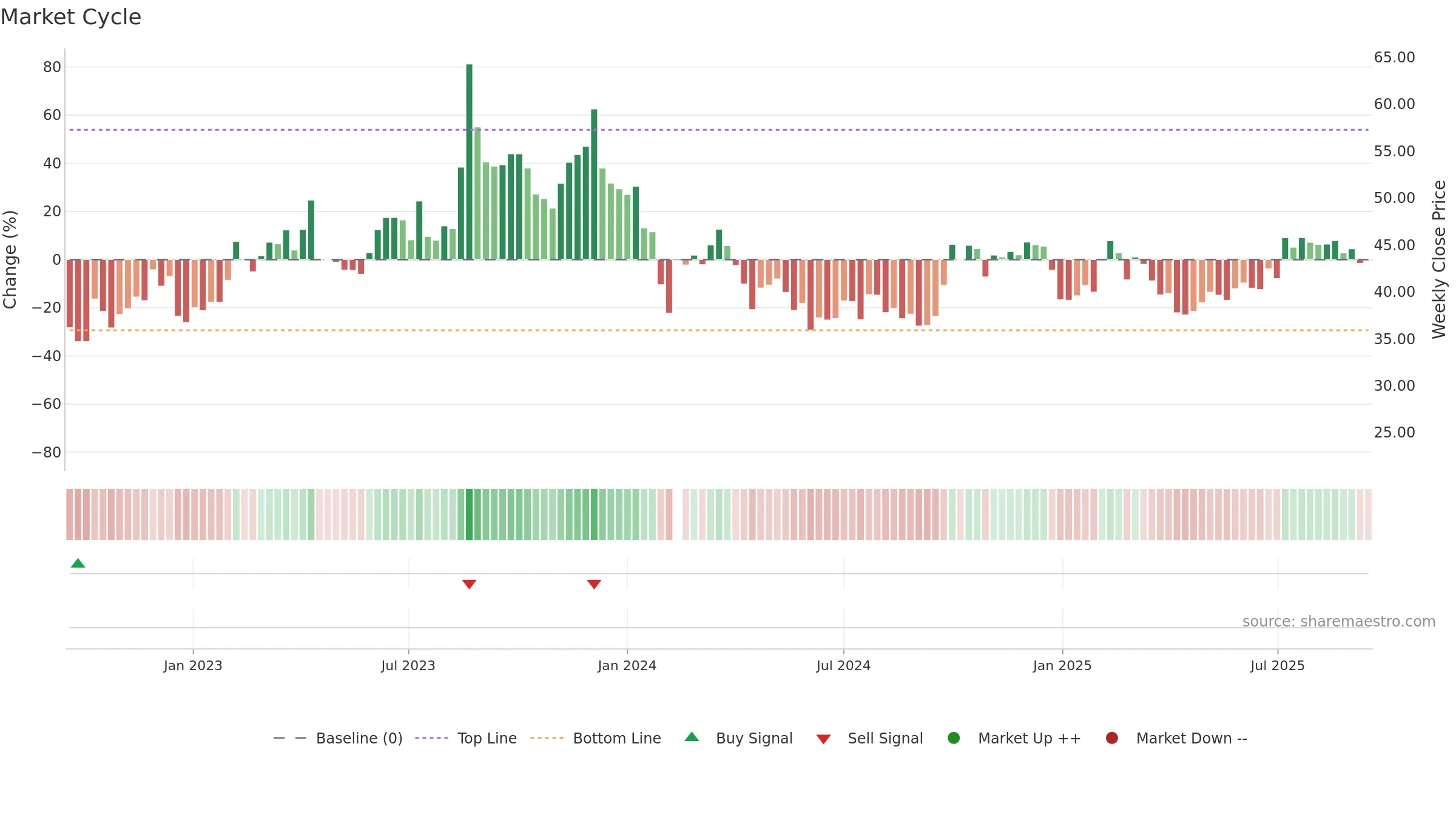 301159 weekly Market Cycle chart, closing 2025-09-15.