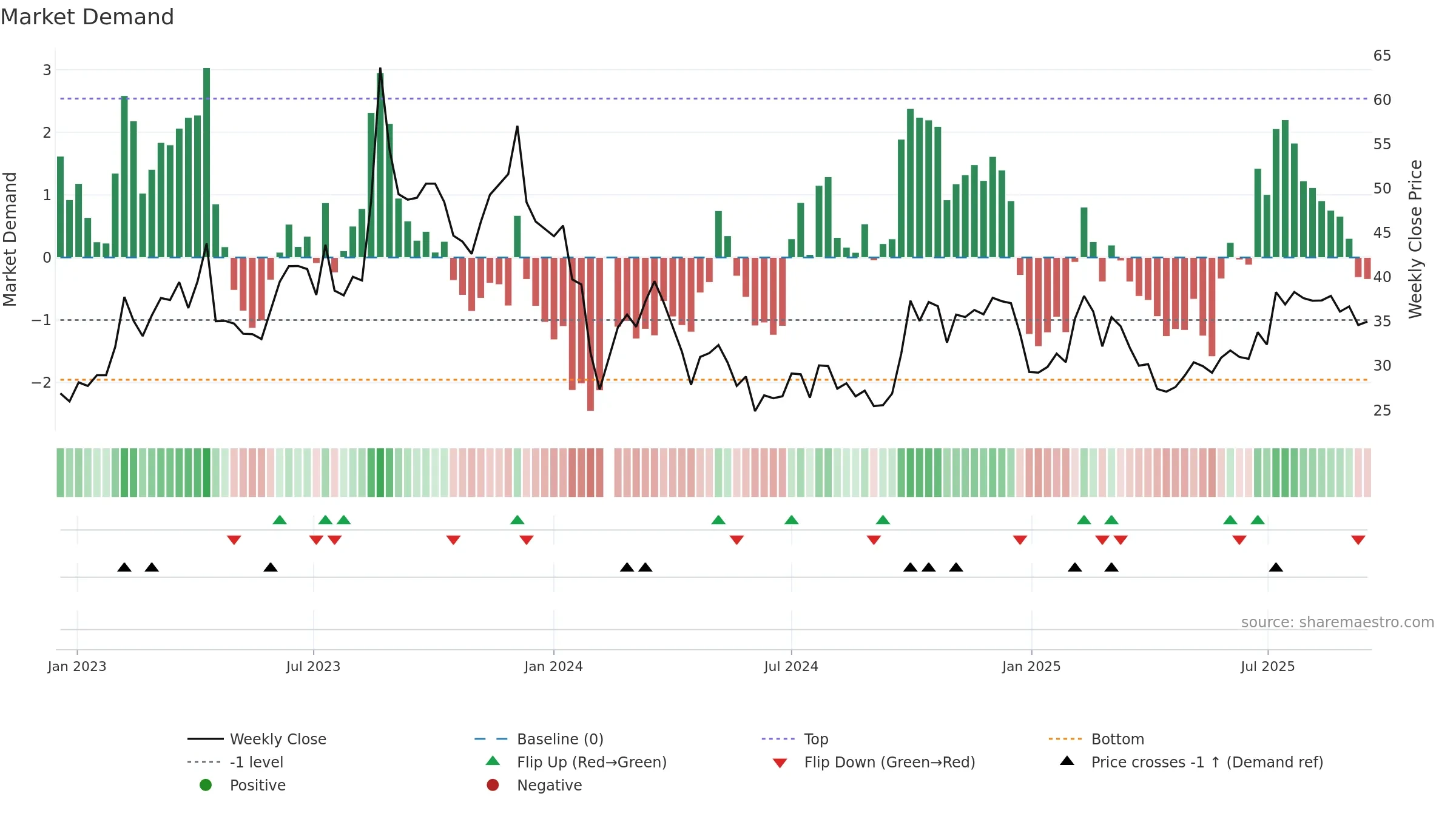301159 weekly Market Demand chart, closing 2025-09-15.