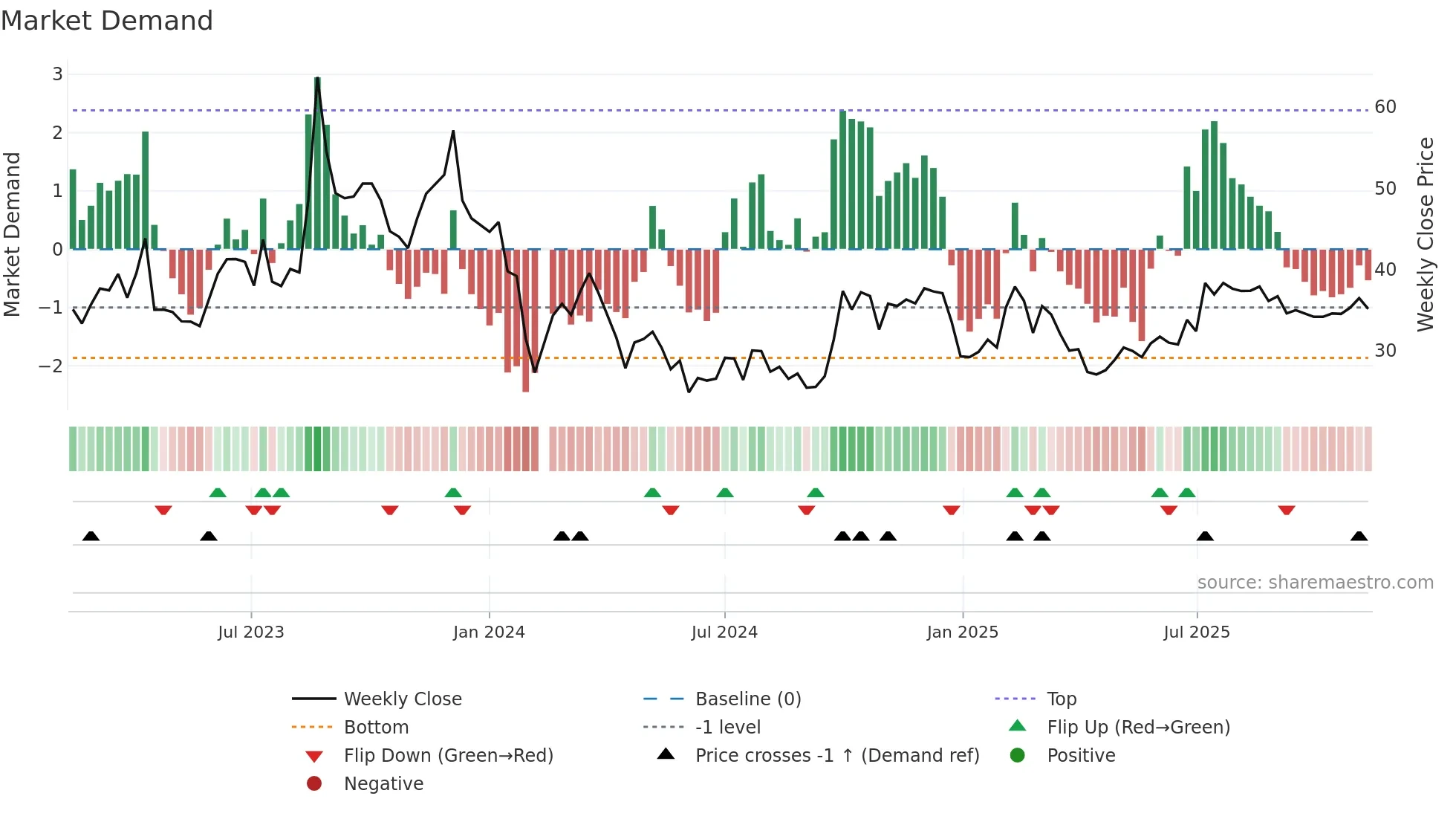 301159 weekly Market Demand chart