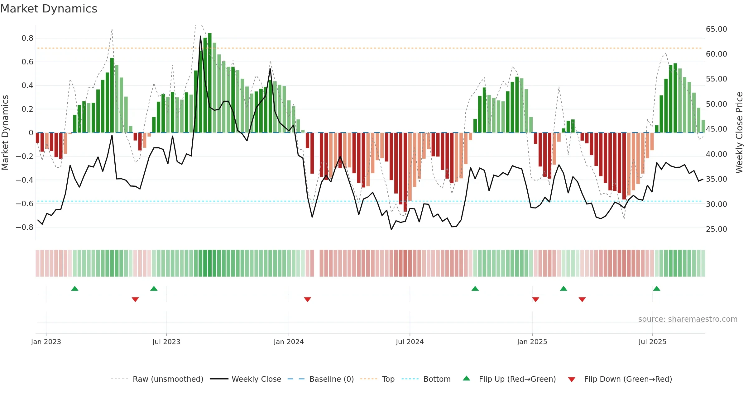 301159 weekly Market Dynamics chart, closing 2025-09-15.