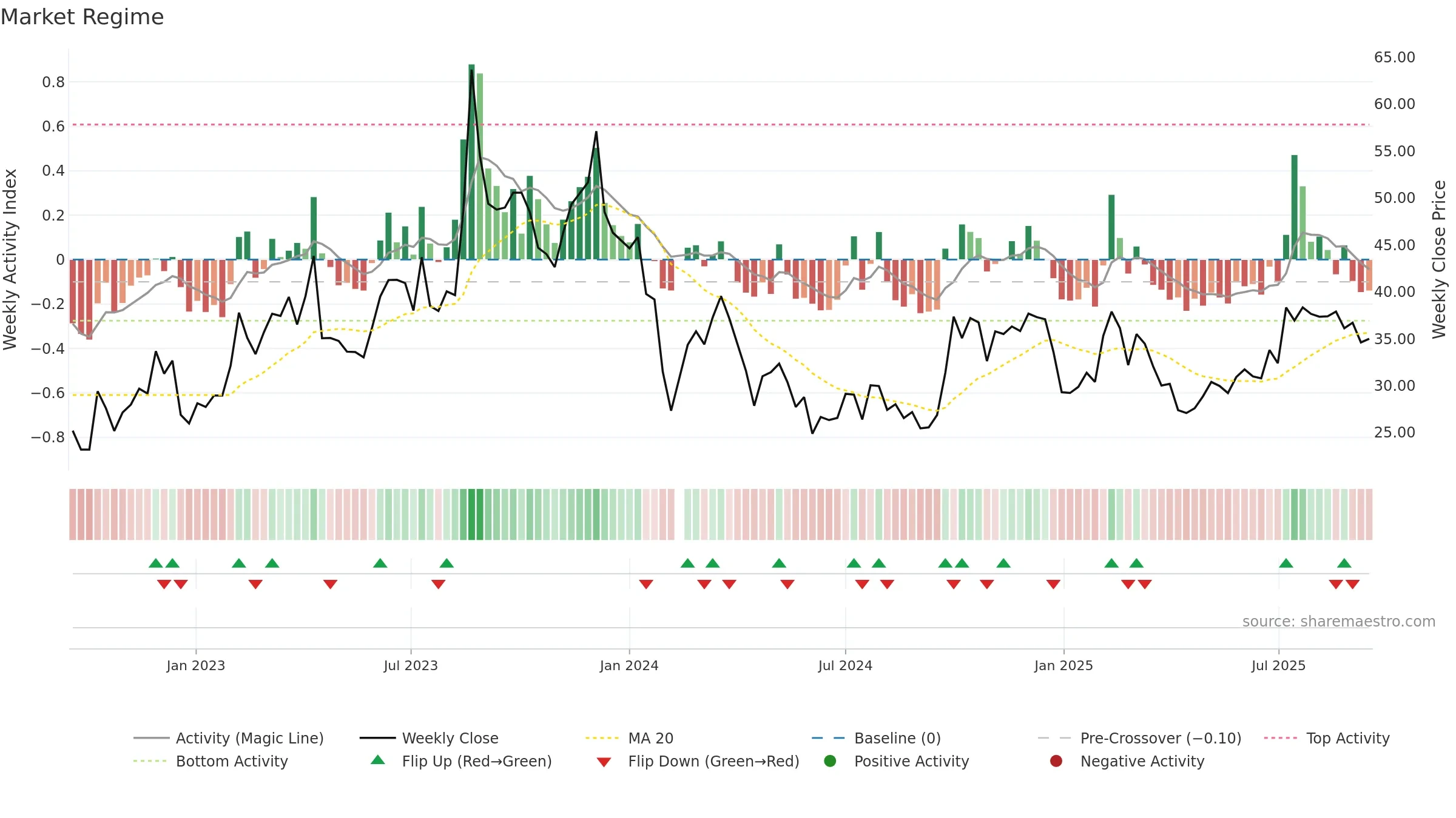 301159 weekly Market Snapshot chart, closing 2025-09-15.