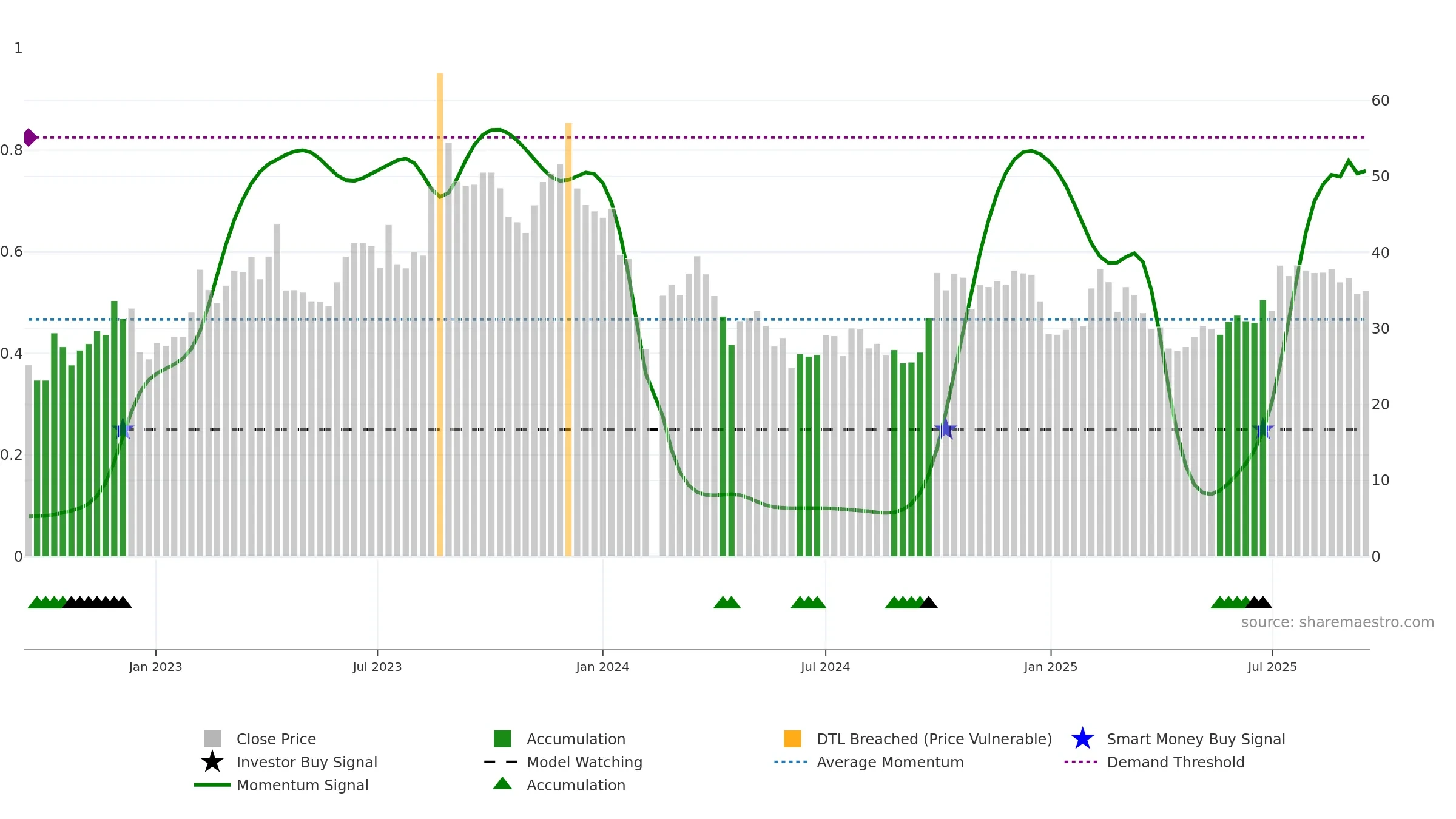 301159 weekly Smart Money chart, closing 2025-09-15.