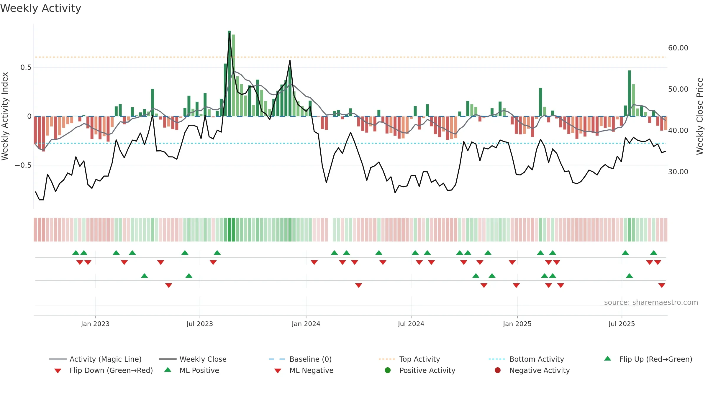 301159 weekly Activity chart, closing 2025-09-15.