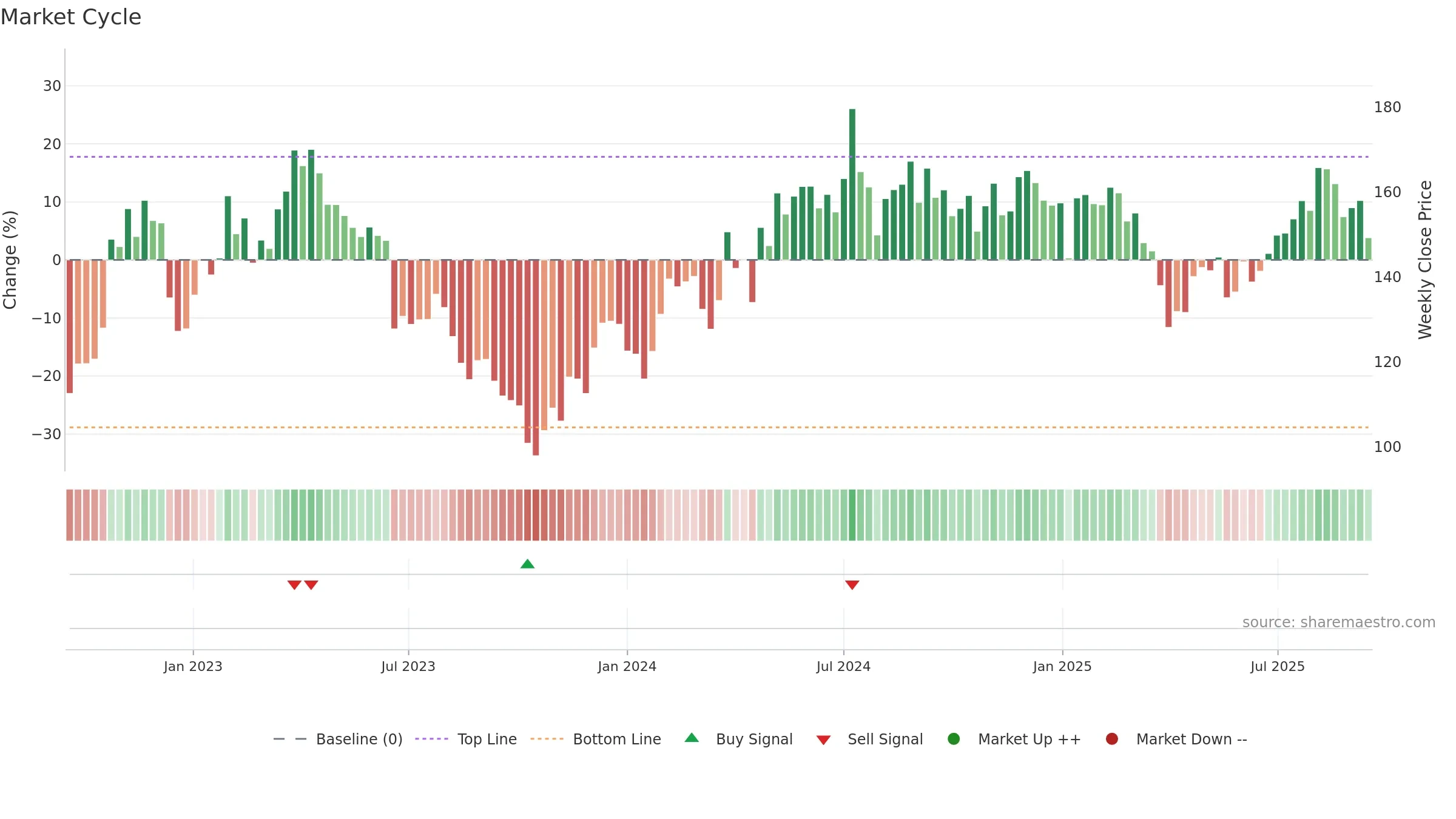 BEIJ-B weekly Market Cycle chart, closing 2025-09-15.