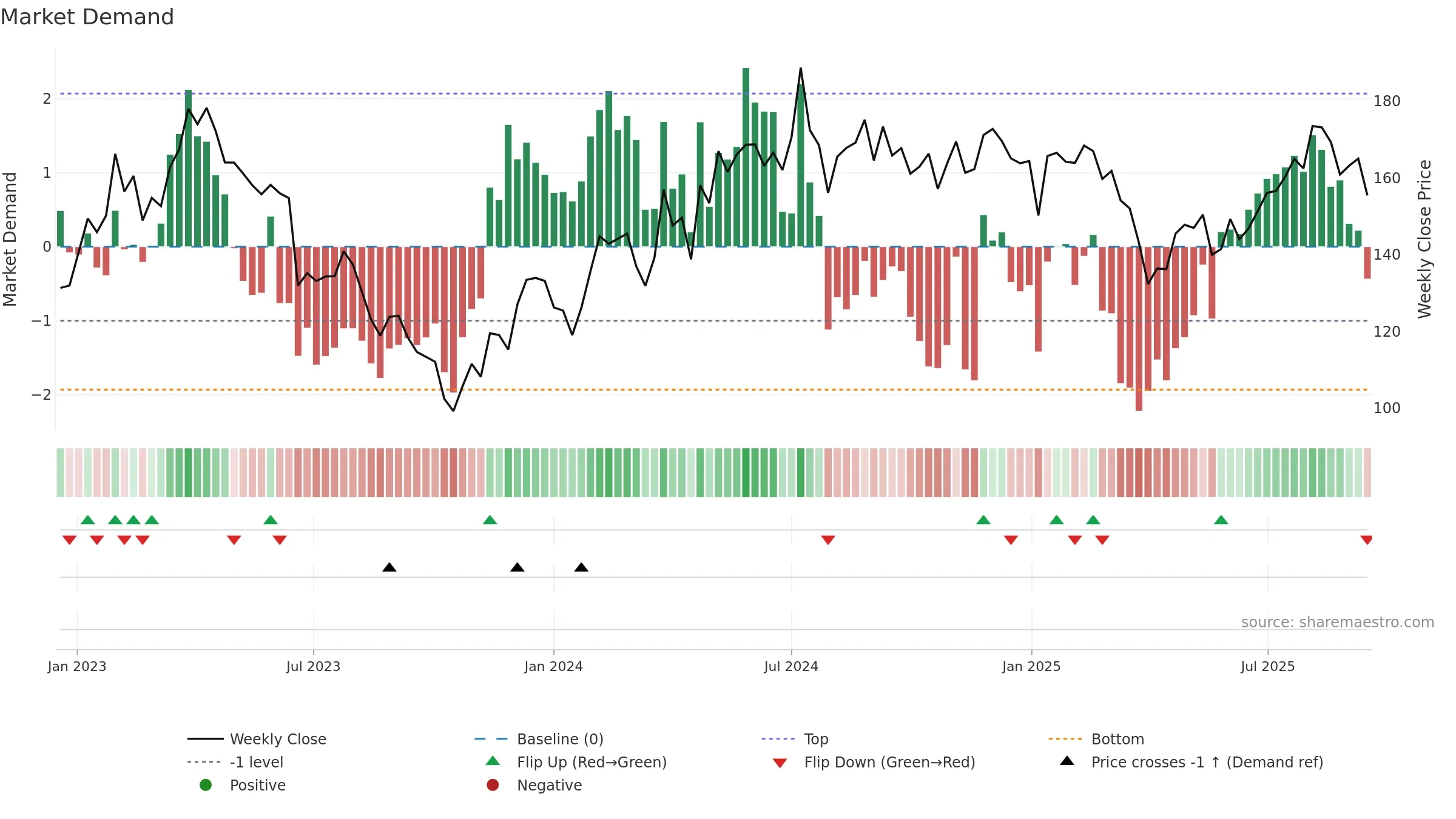 BEIJ-B weekly Market Demand chart, closing 2025-09-15.