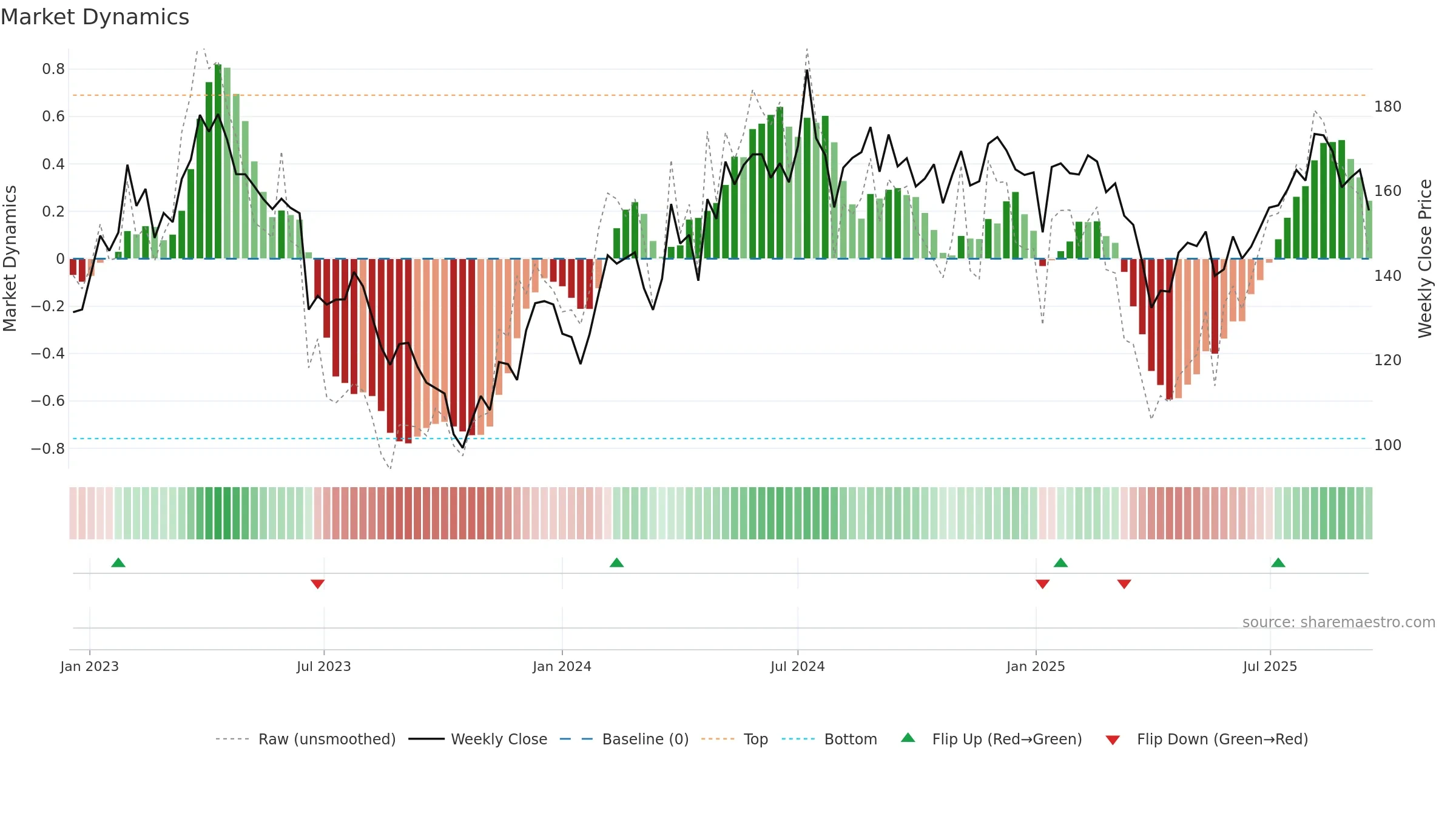 BEIJ-B weekly Market Dynamics chart, closing 2025-09-15.