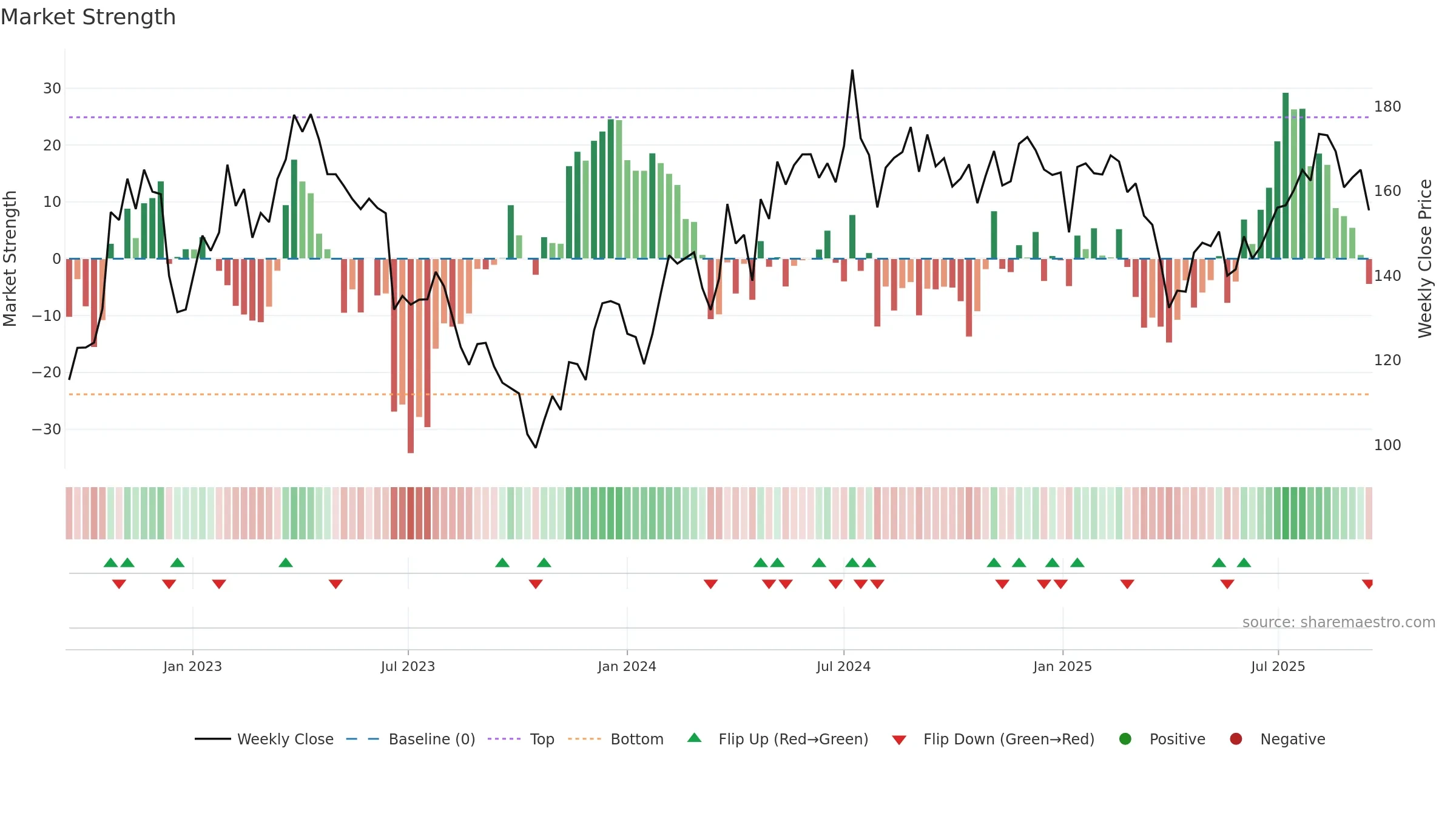 BEIJ-B weekly Market Strength chart, closing 2025-09-15.