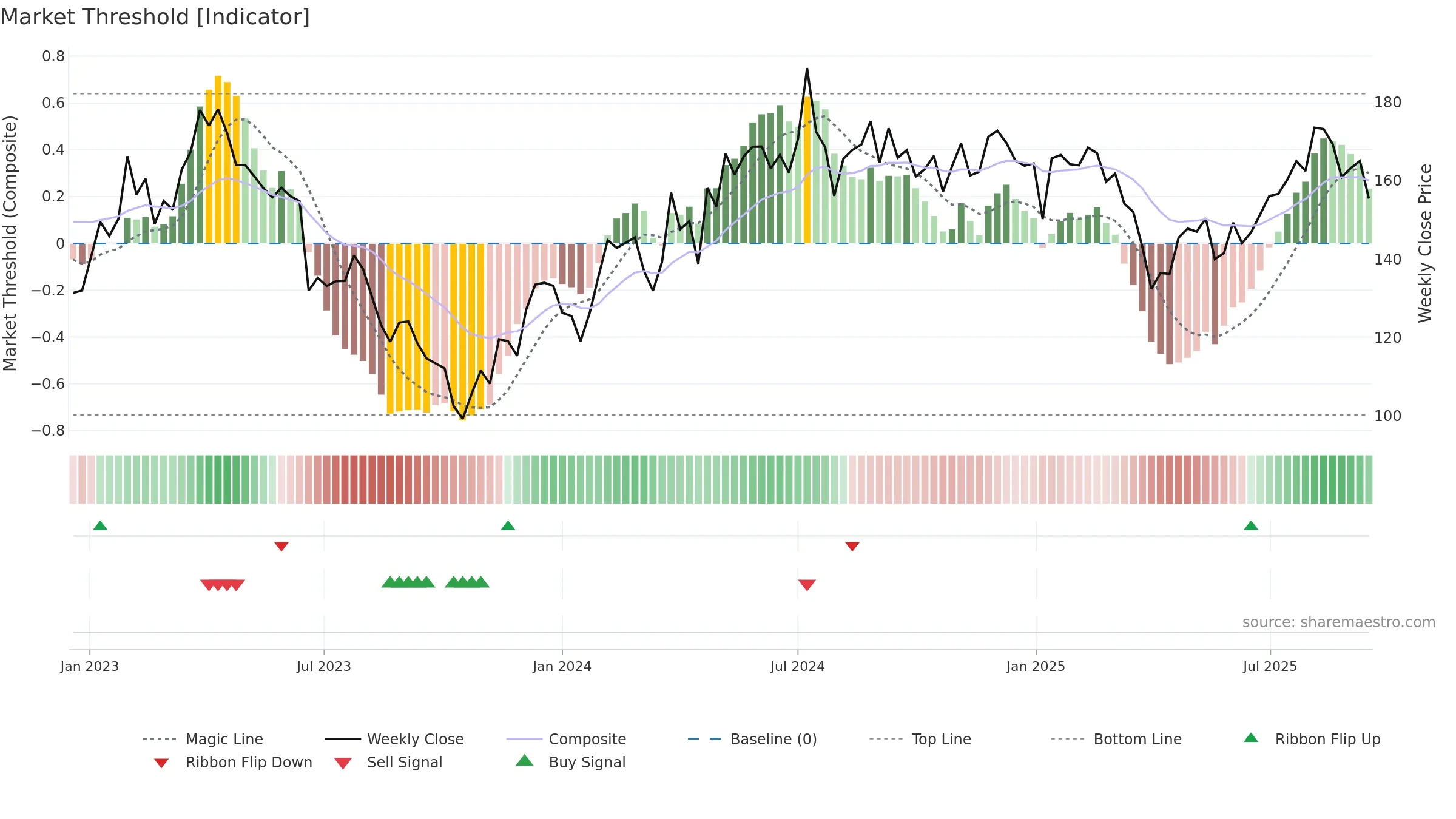 BEIJ-B weekly Market Threshold chart, closing 2025-09-15.