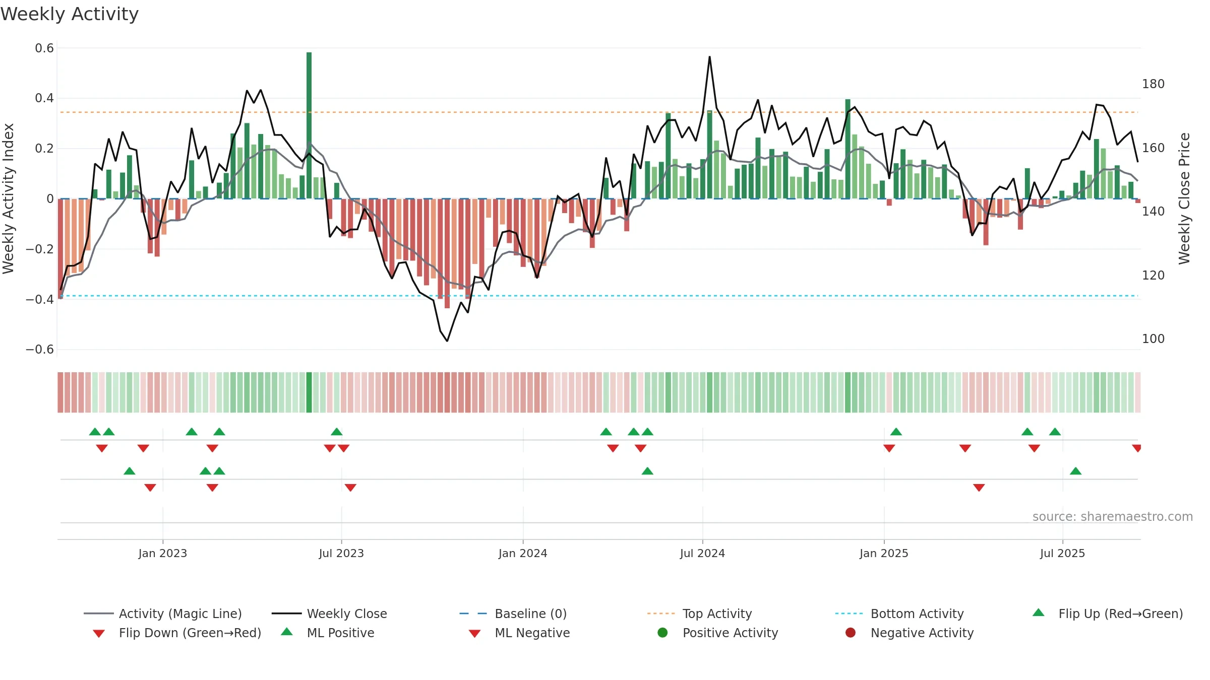 BEIJ-B weekly Activity chart, closing 2025-09-15.