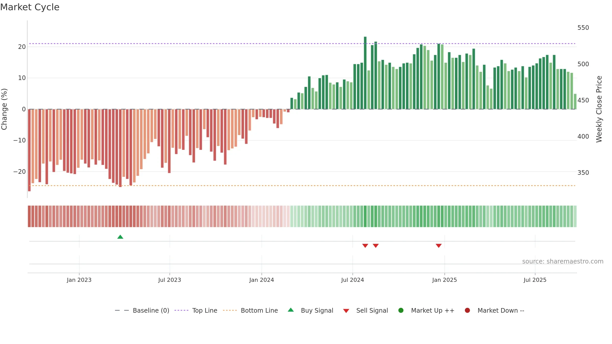 HGT weekly Market Cycle chart, closing 2025-09-19.