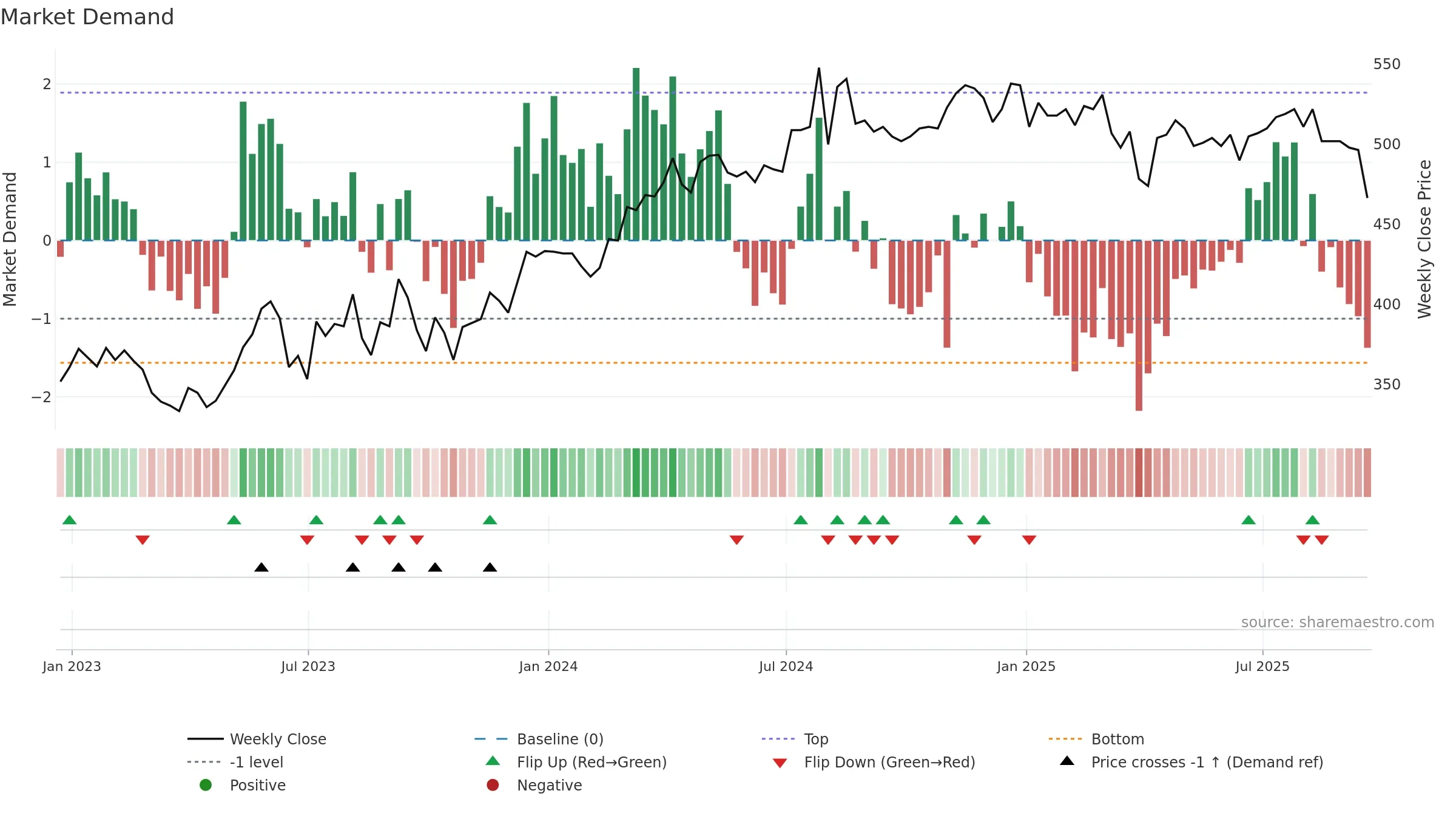 HGT weekly Market Demand chart, closing 2025-09-19.
