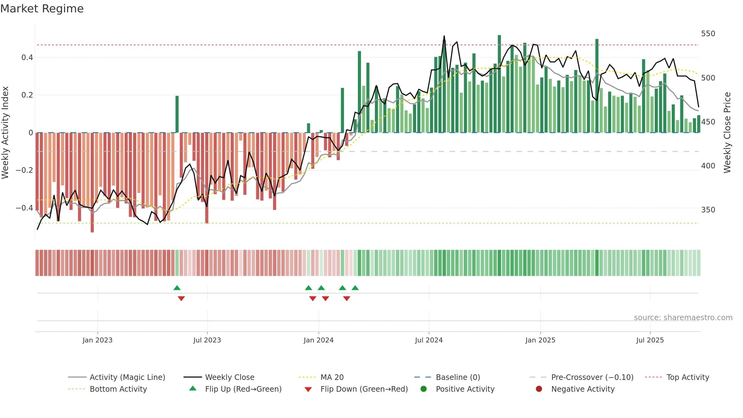 HGT weekly Market Snapshot chart, closing 2025-09-19.