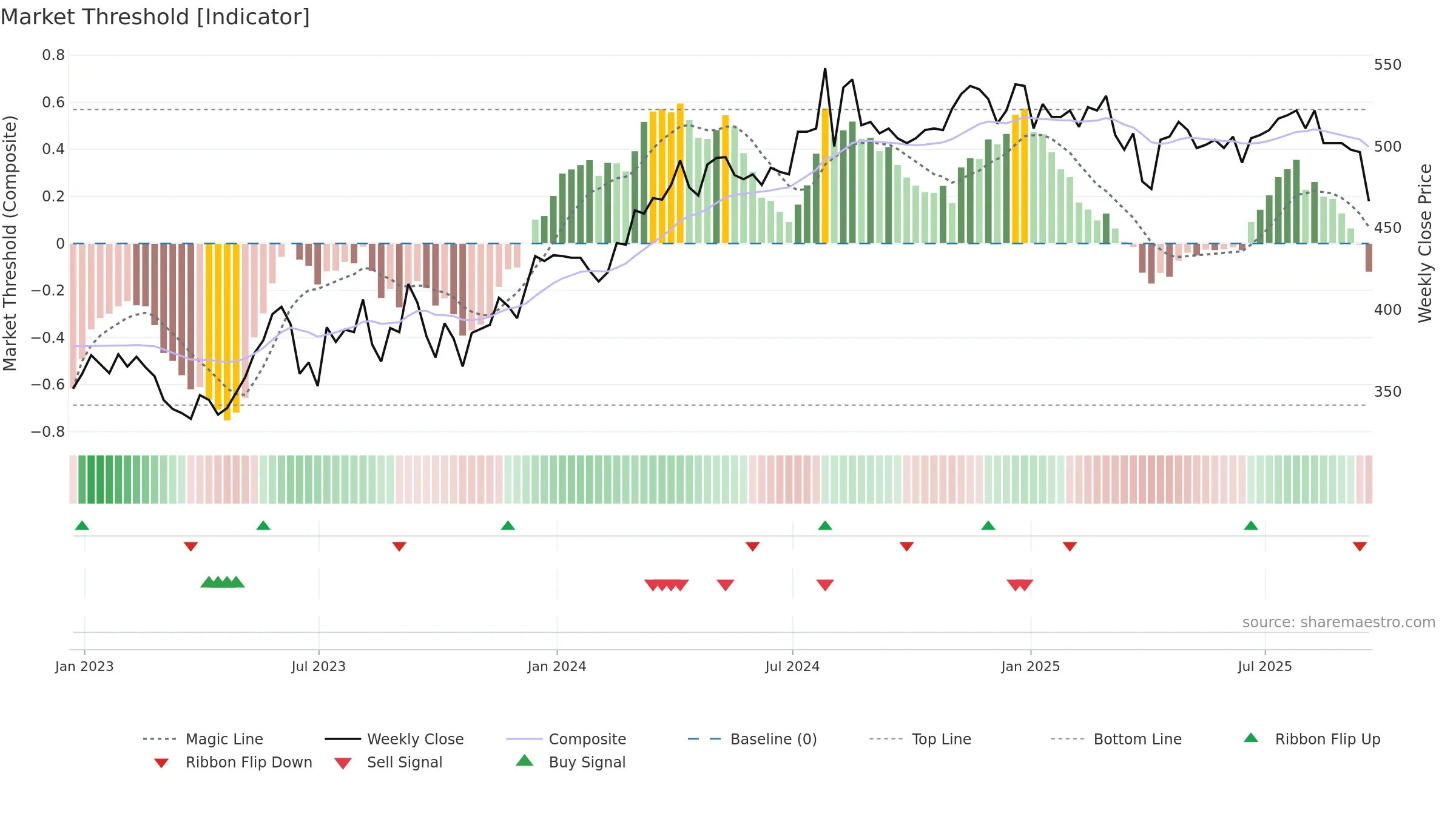 HGT weekly Market Threshold chart, closing 2025-09-19.