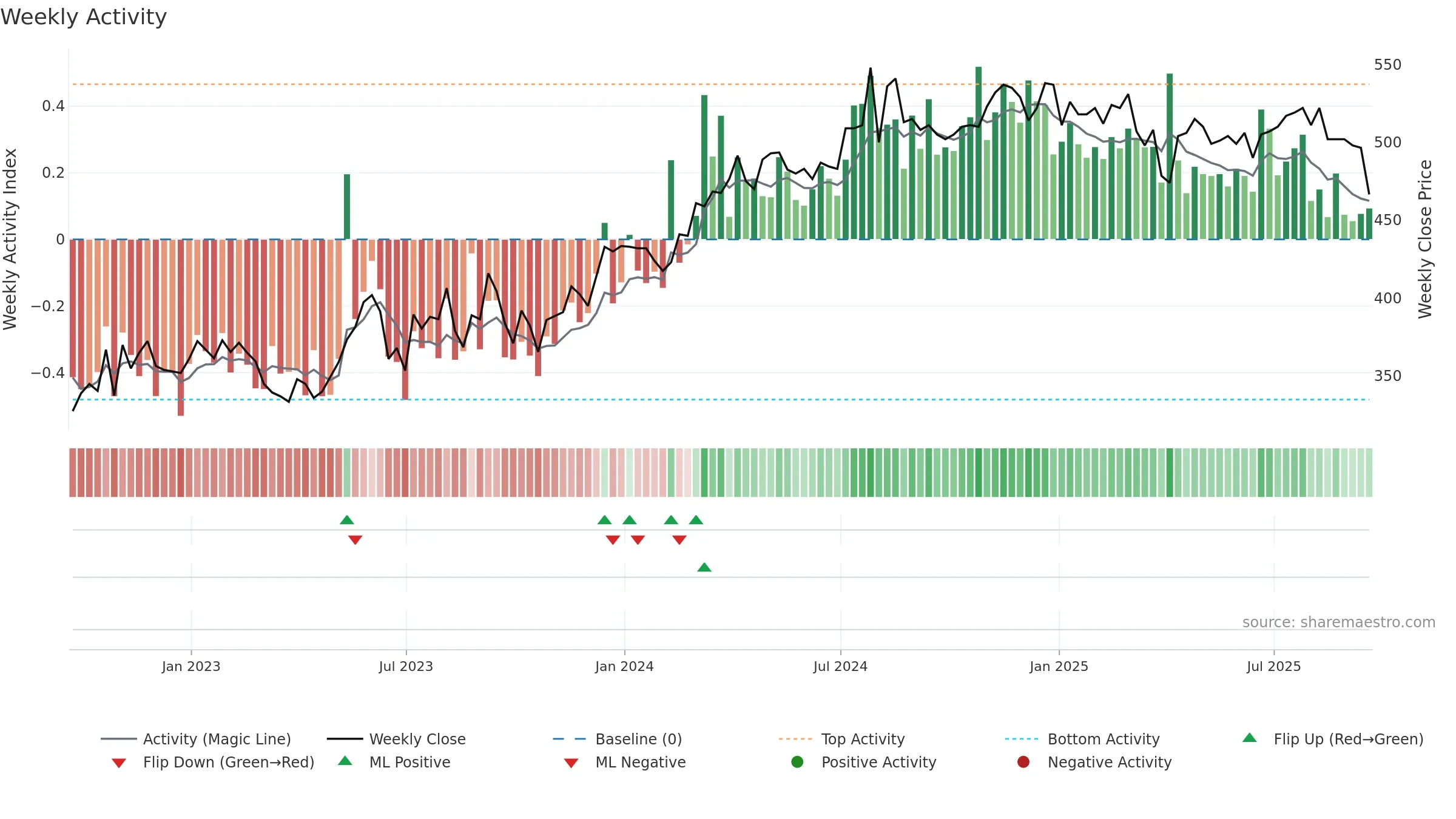 HGT weekly Activity chart, closing 2025-09-19.