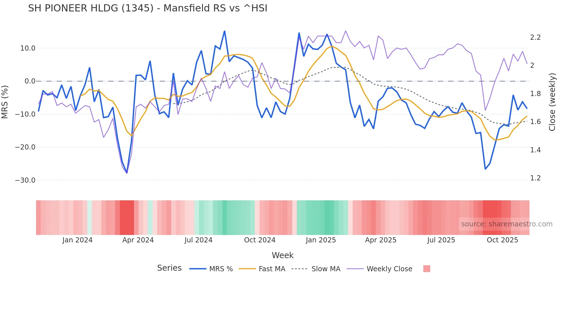1345 Mansfield Relative Strength chart
