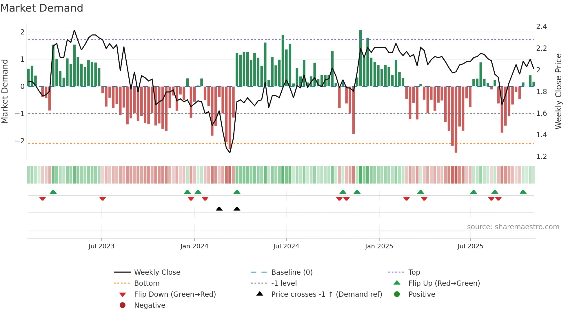 1345 weekly Market Demand chart