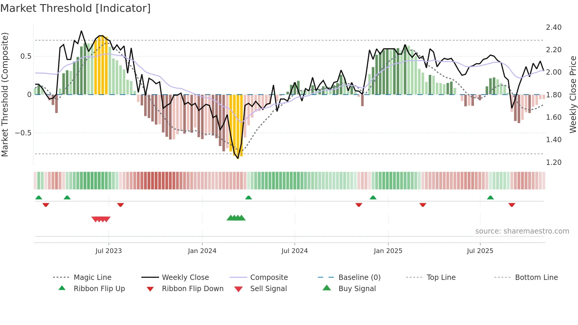 1345 weekly Market Threshold chart