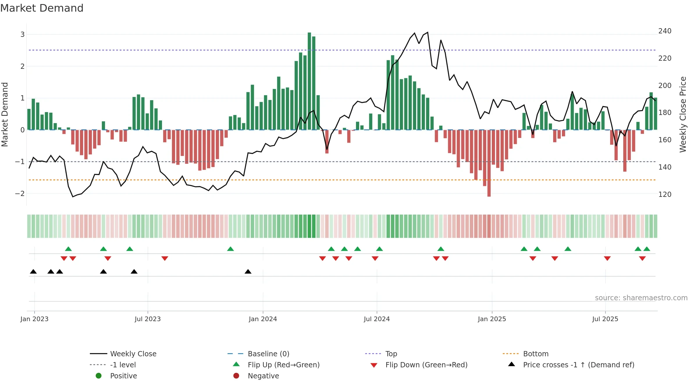 UHS weekly Market Demand chart, closing 2025-09-19.
