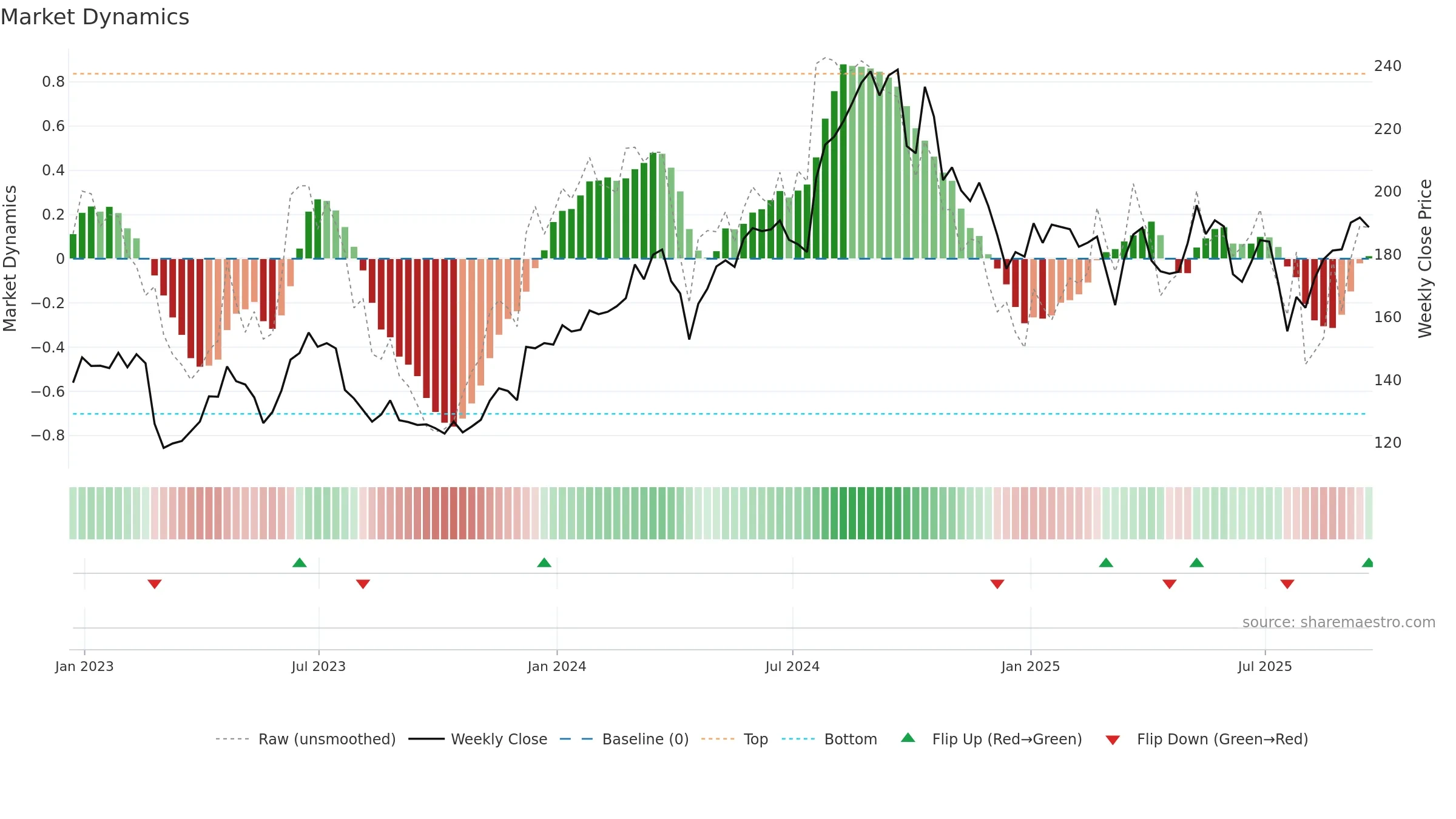 UHS weekly Market Dynamics chart, closing 2025-09-19.