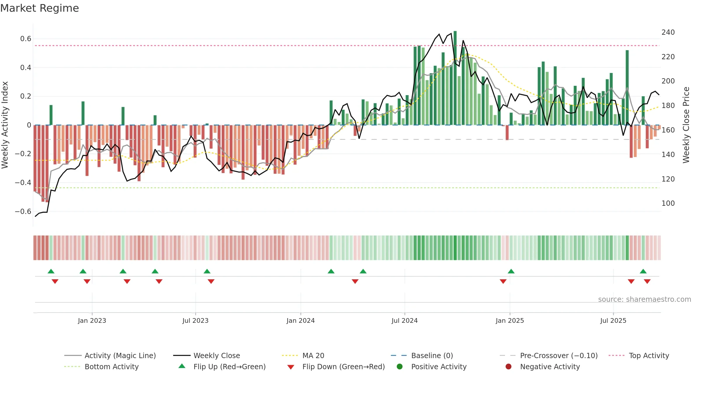 UHS weekly Market Snapshot chart, closing 2025-09-19.