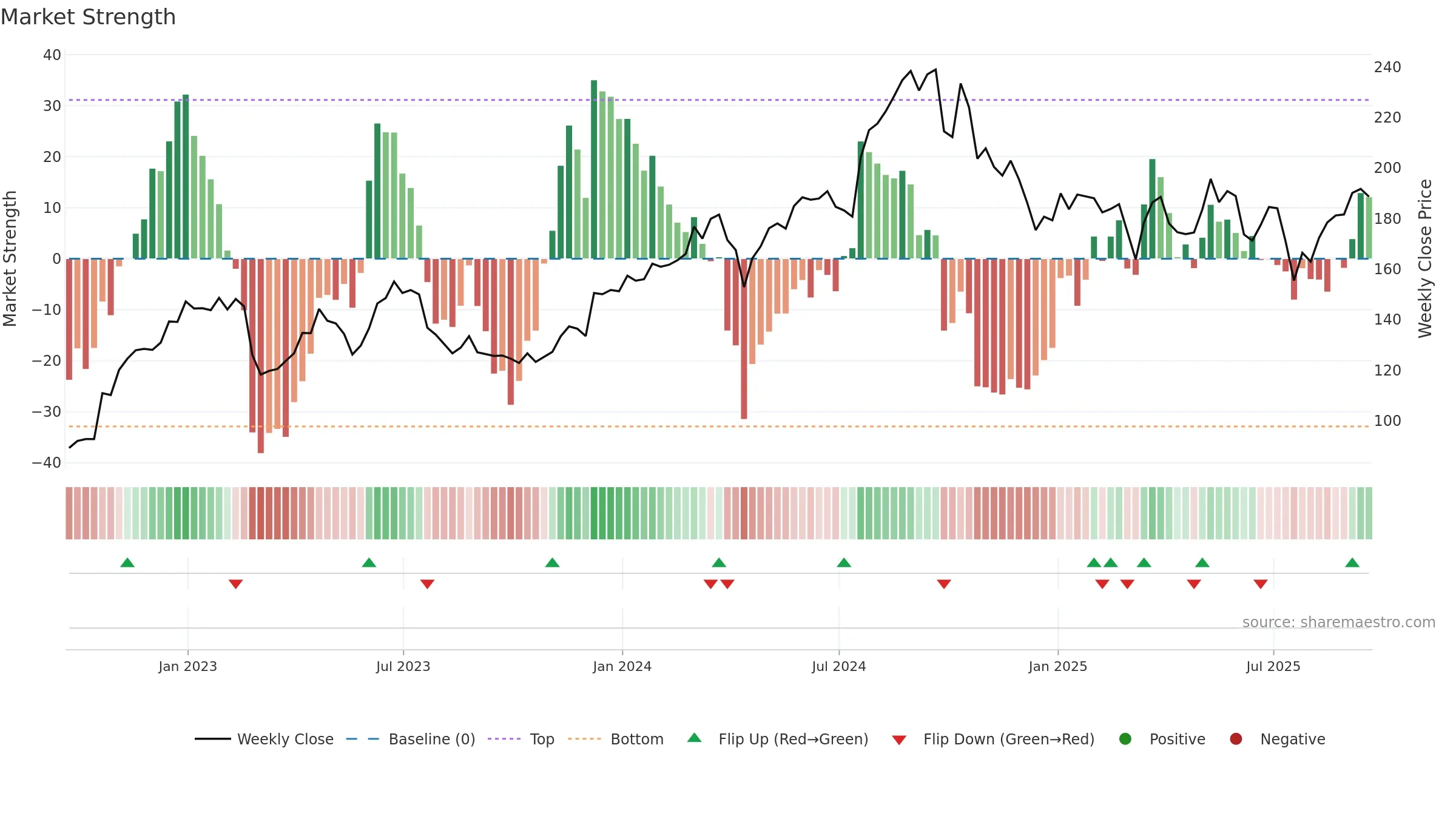UHS weekly Market Strength chart, closing 2025-09-19.