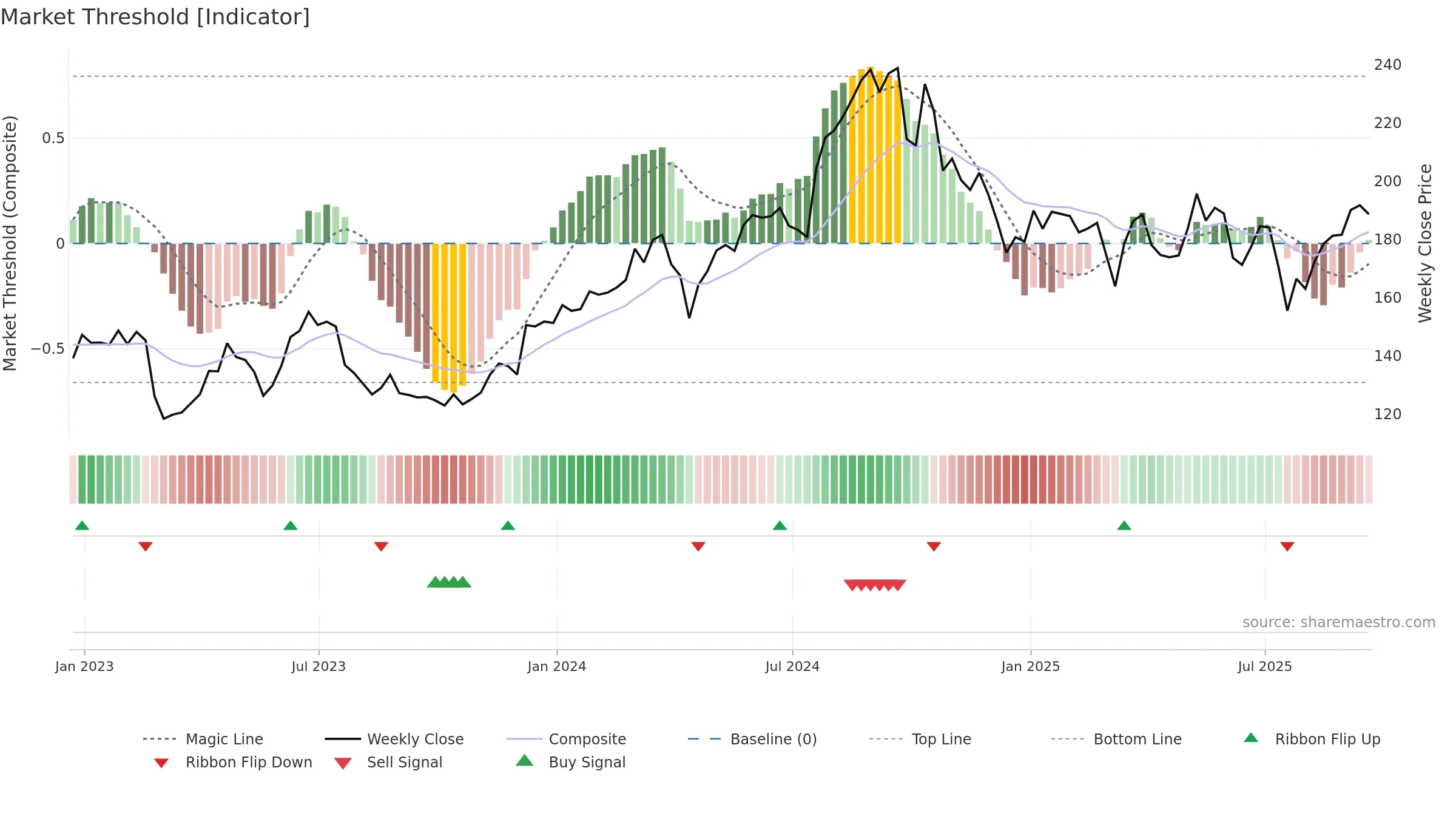 UHS weekly Market Threshold chart, closing 2025-09-19.