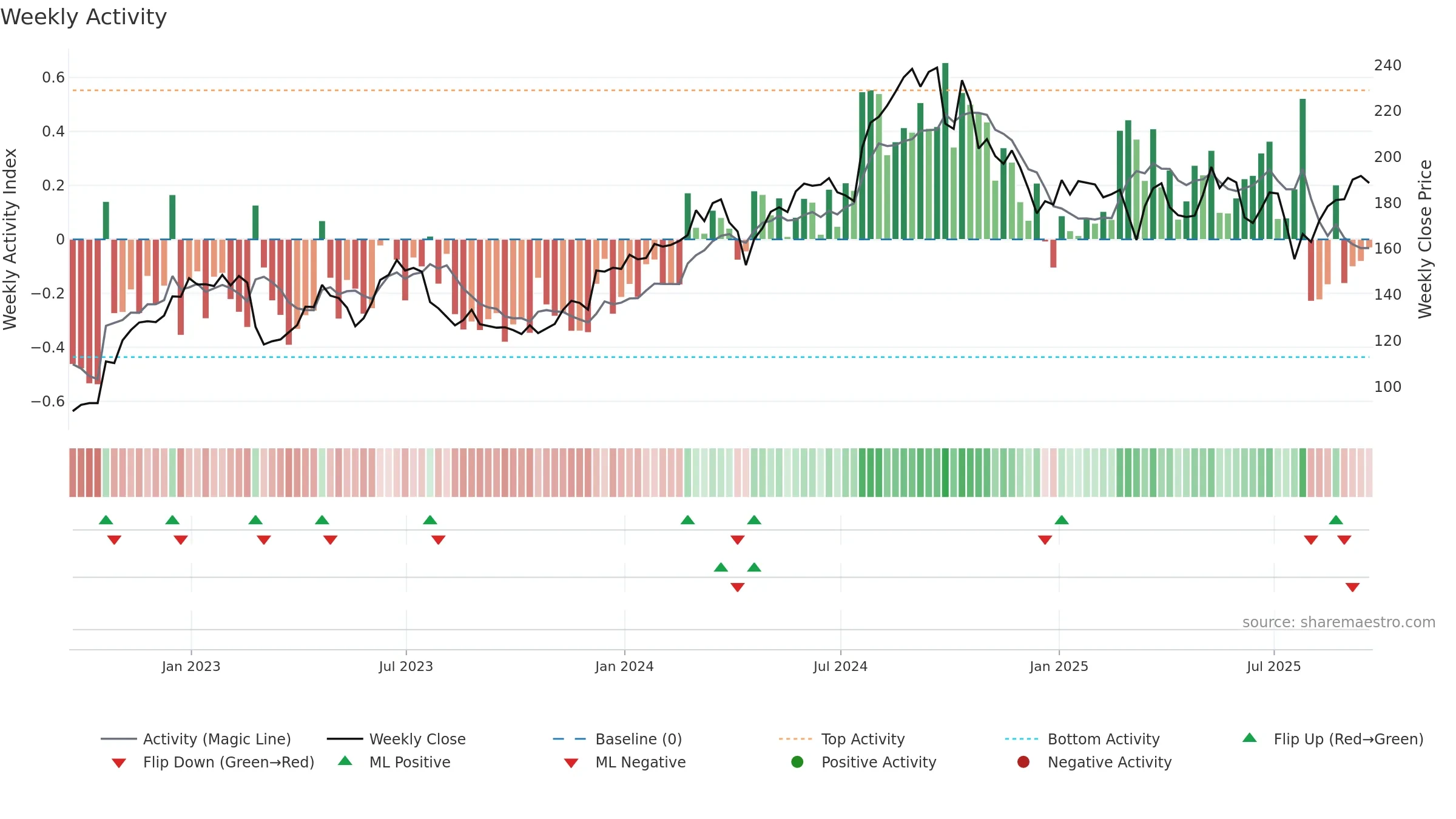 UHS weekly Activity chart, closing 2025-09-19.