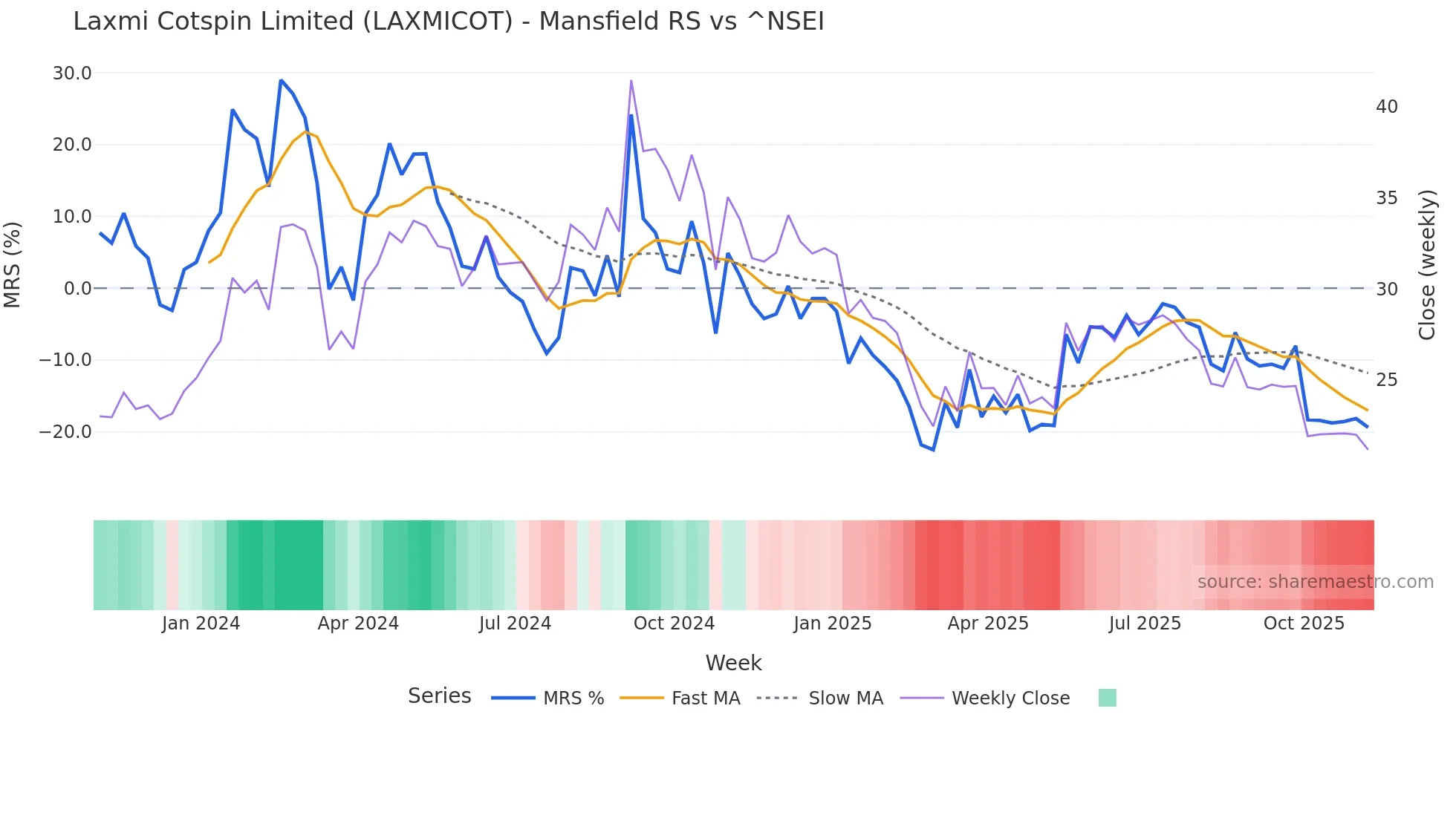 LAXMICOT Mansfield Relative Strength chart