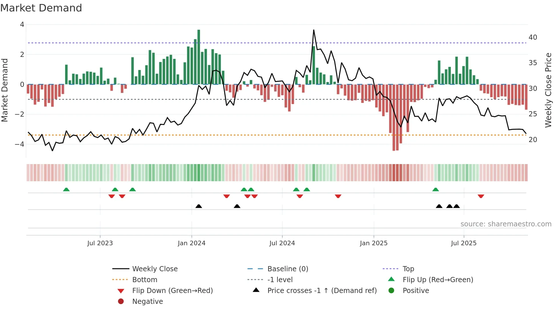 LAXMICOT weekly Market Demand chart