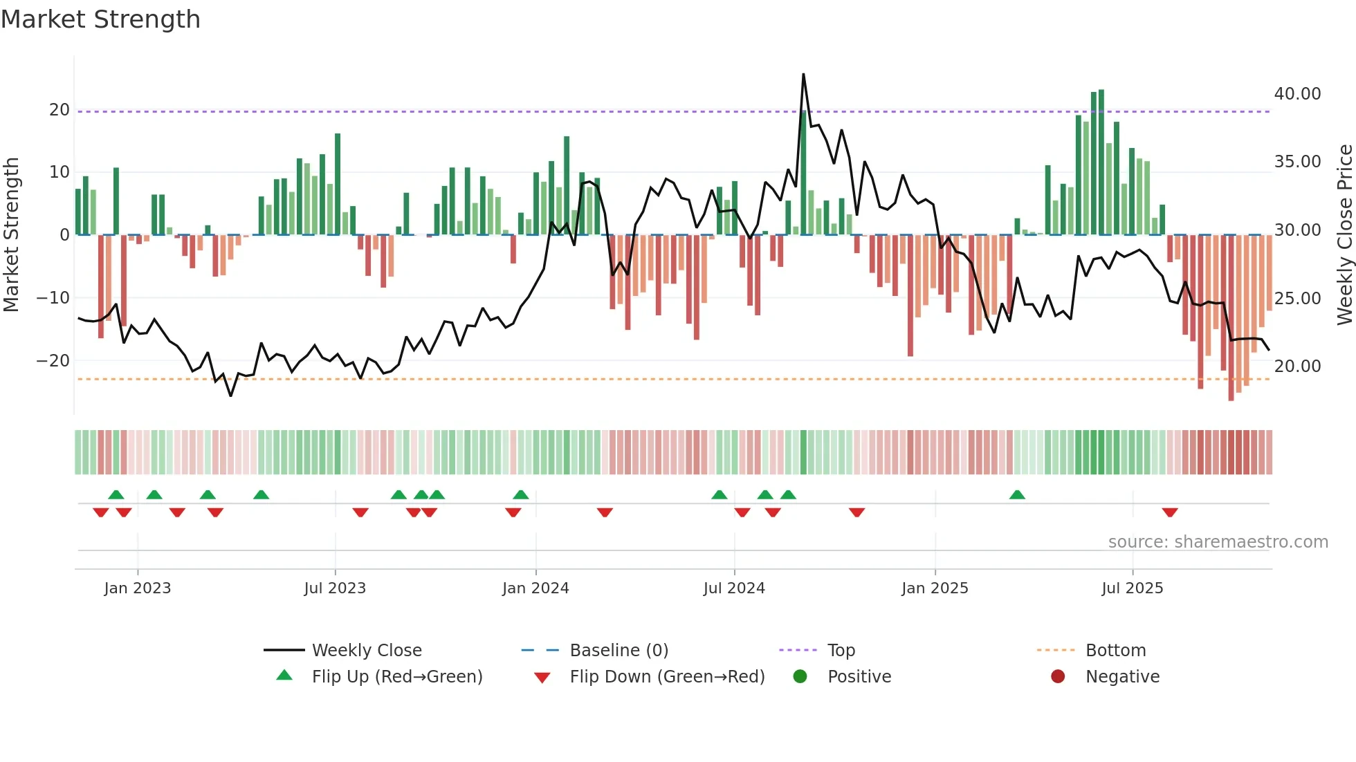 LAXMICOT weekly Market Strength chart