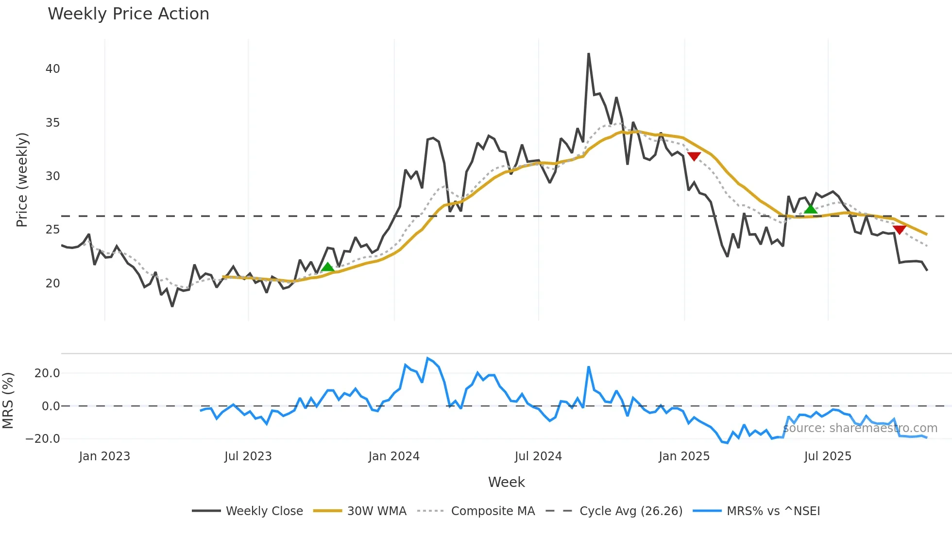 LAXMICOT weekly Price Action chart, closing 2025-11-03