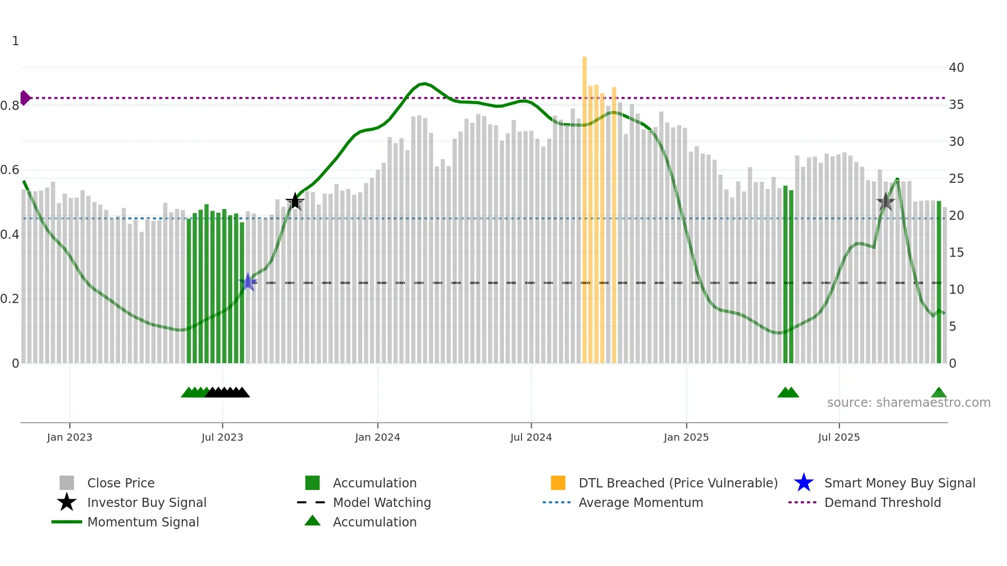 LAXMICOT weekly Smart Money chart