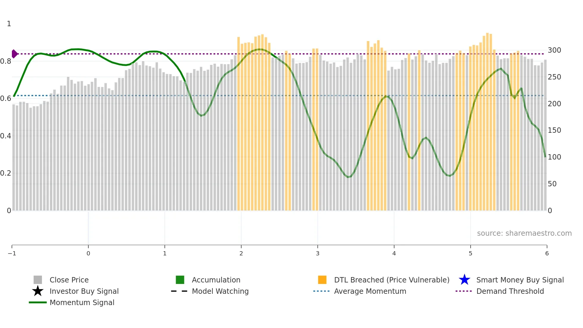 RS weekly Smart Money chart