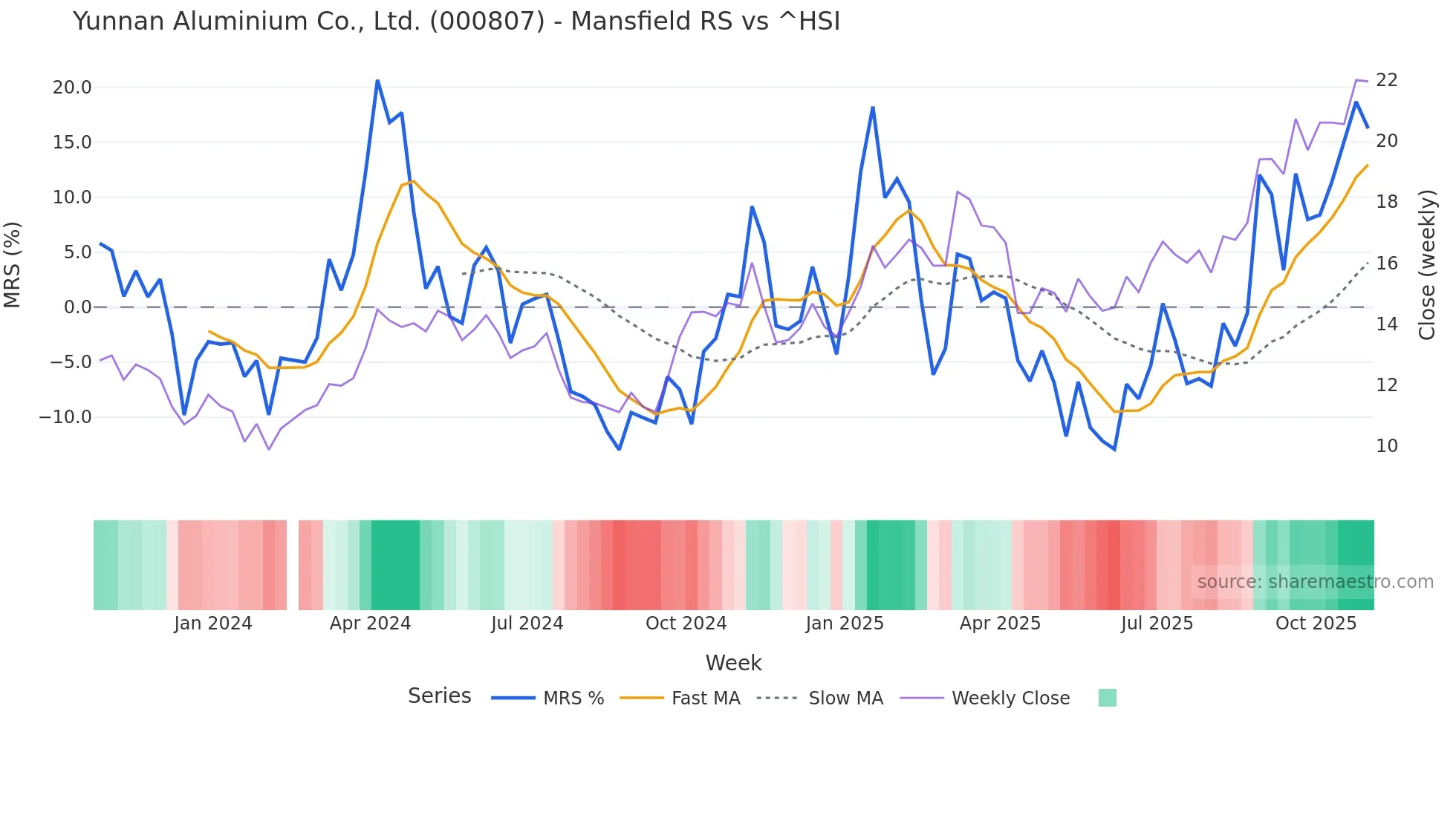 000807 Mansfield Relative Strength chart