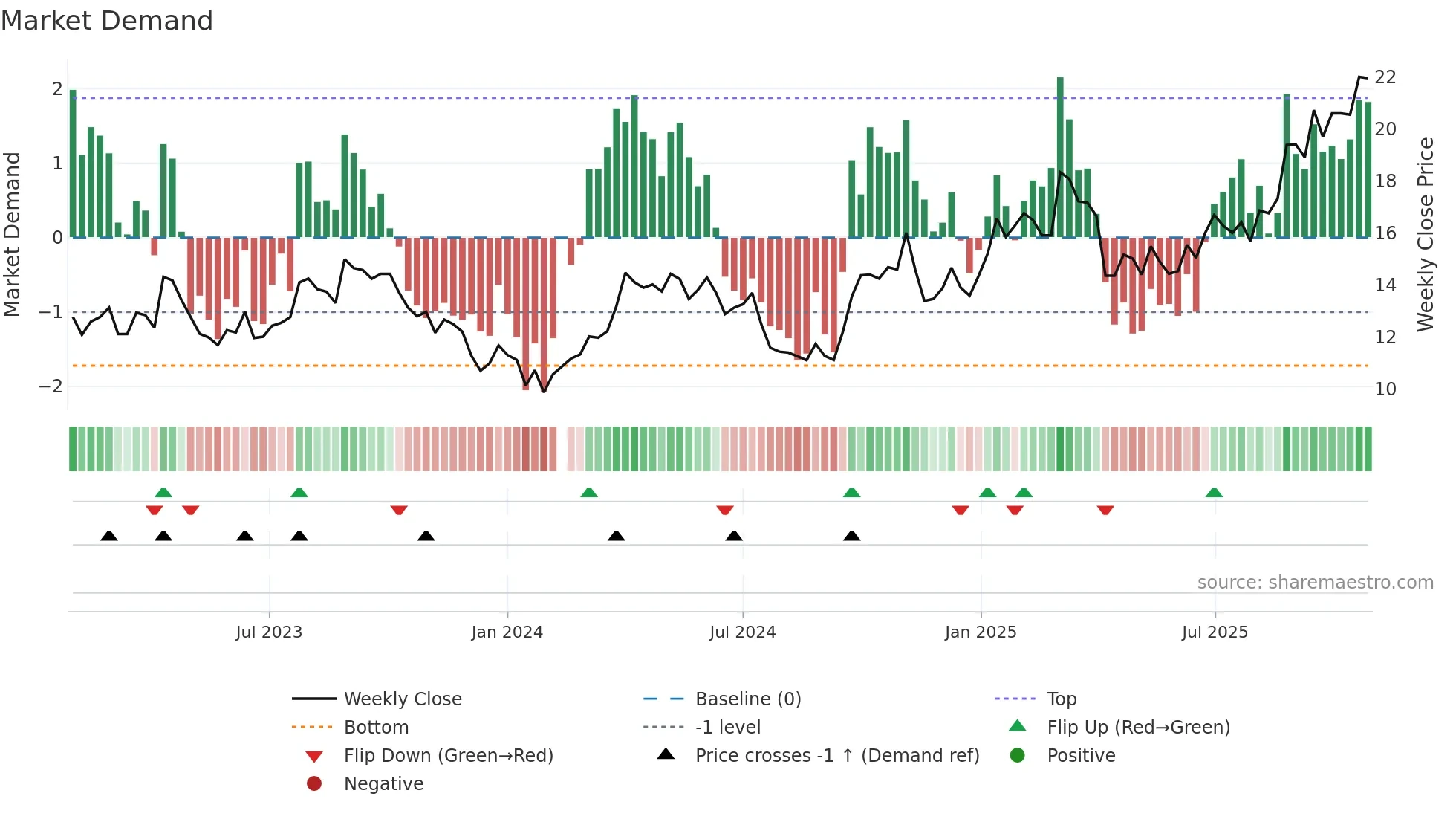 000807 weekly Market Demand chart