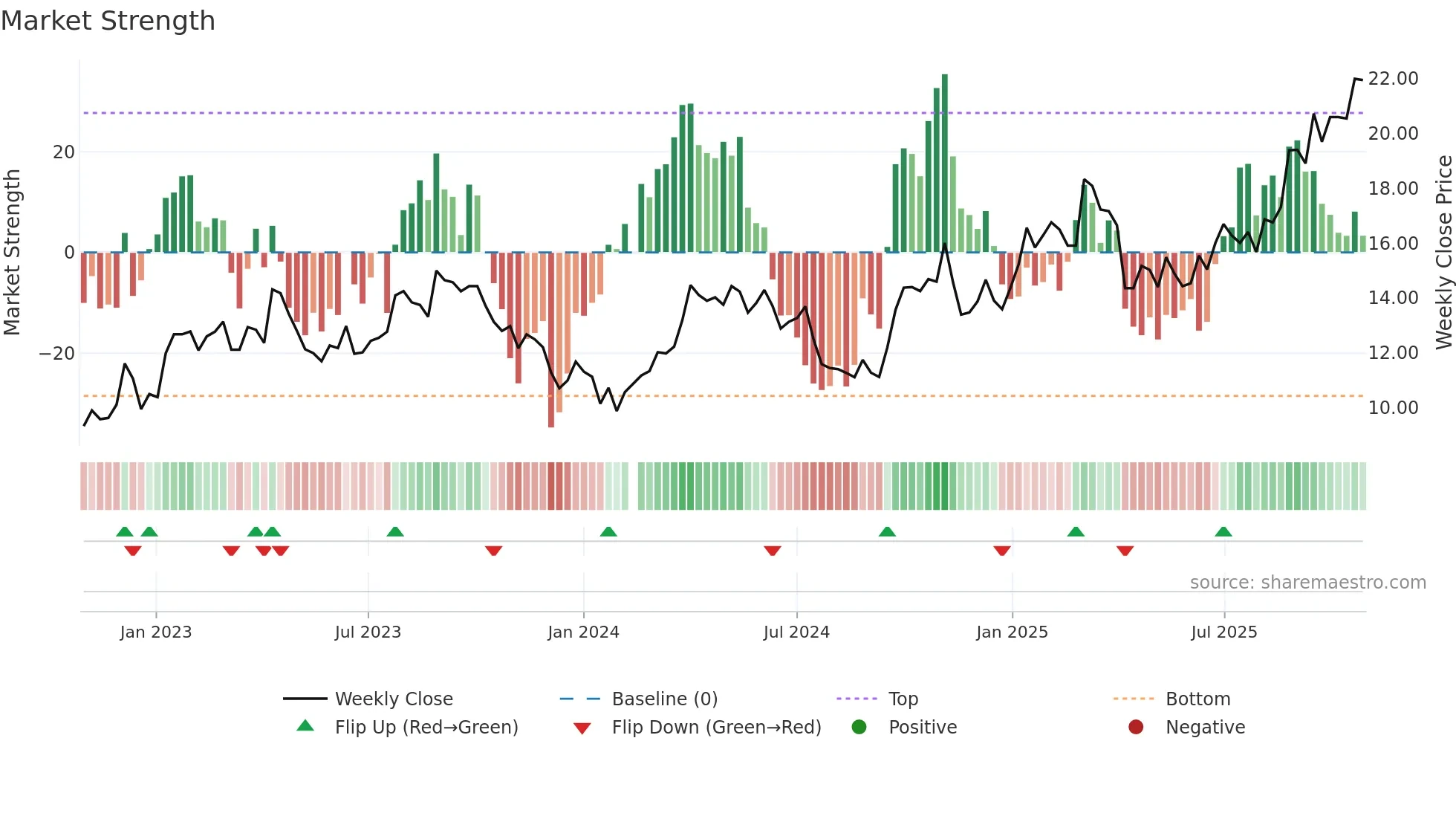 000807 weekly Market Strength chart