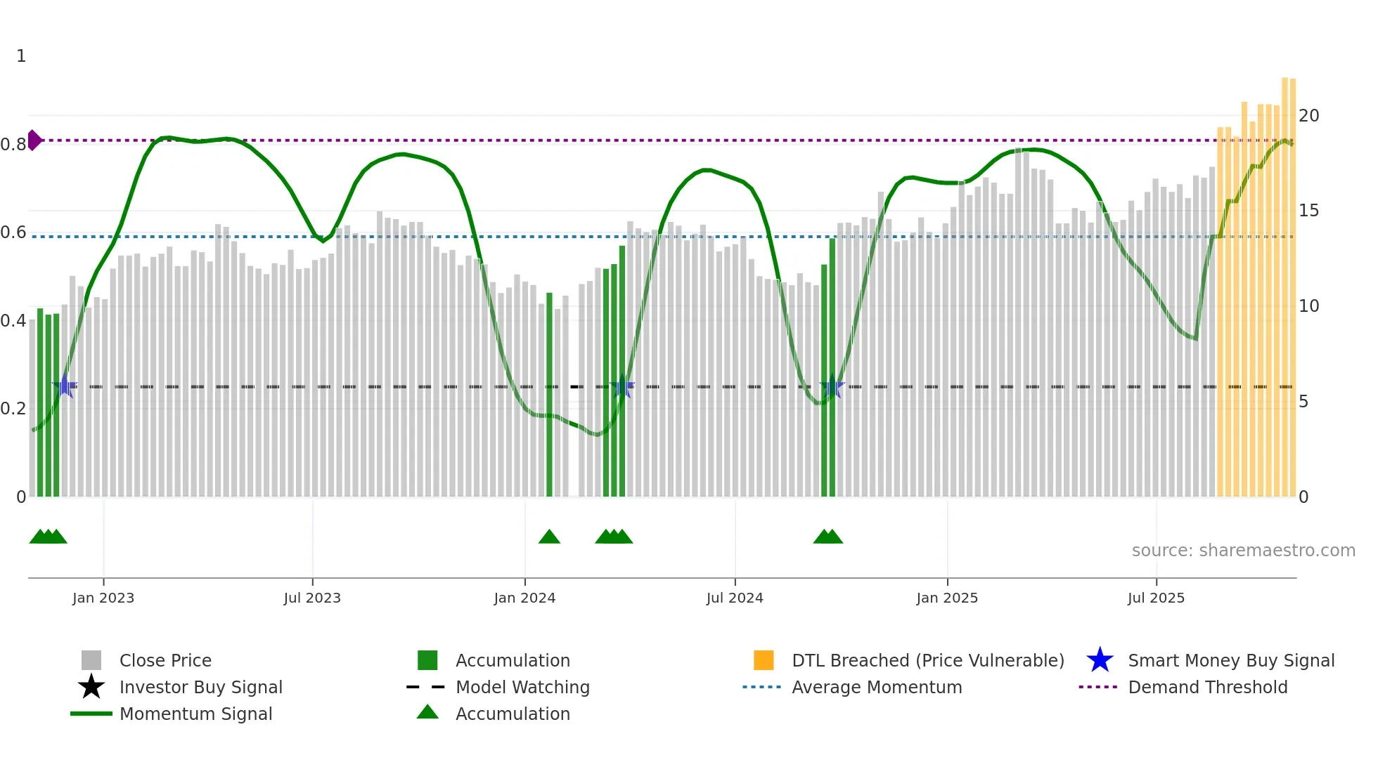 000807 weekly Smart Money chart