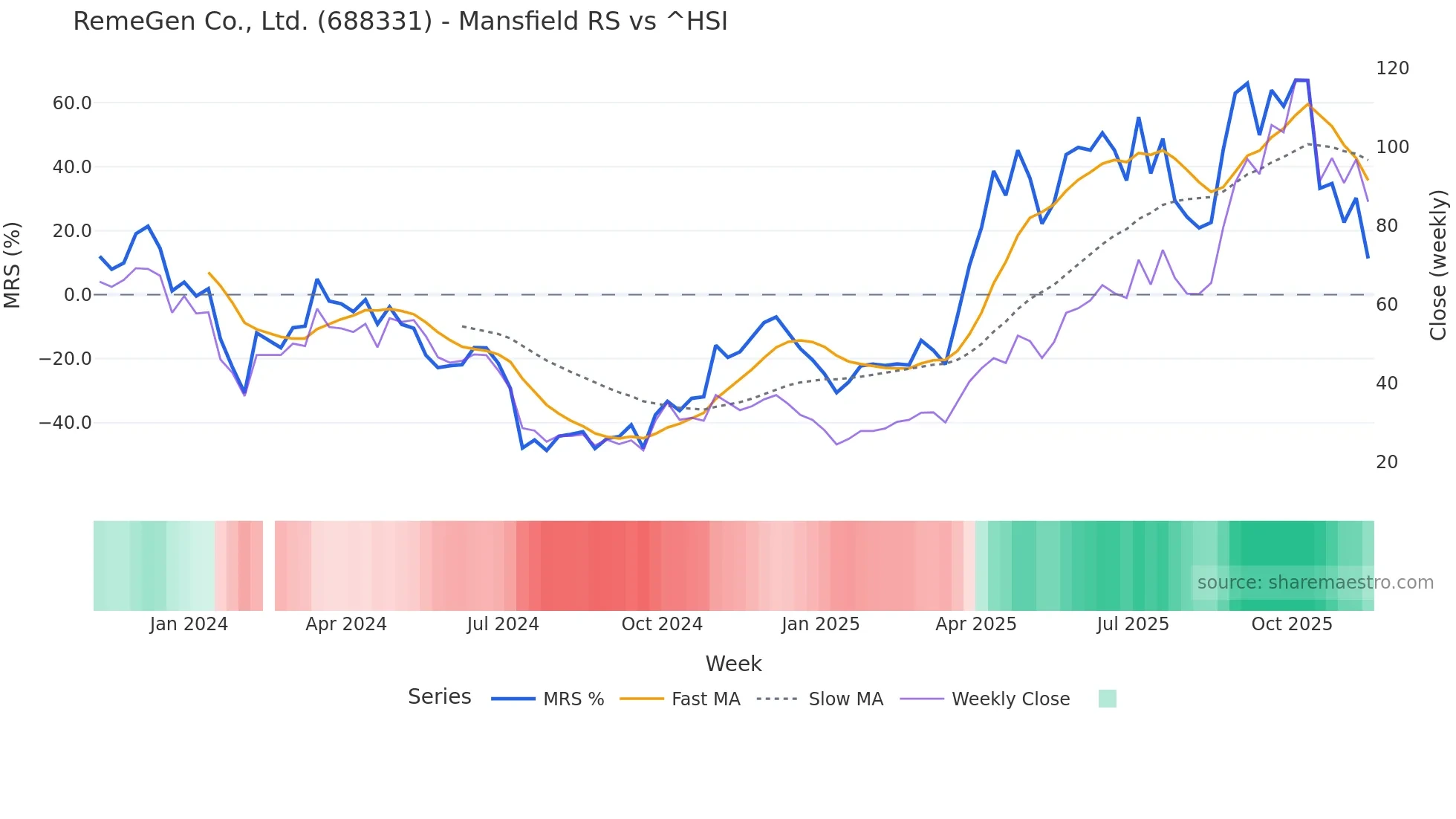 688331 Mansfield Relative Strength chart