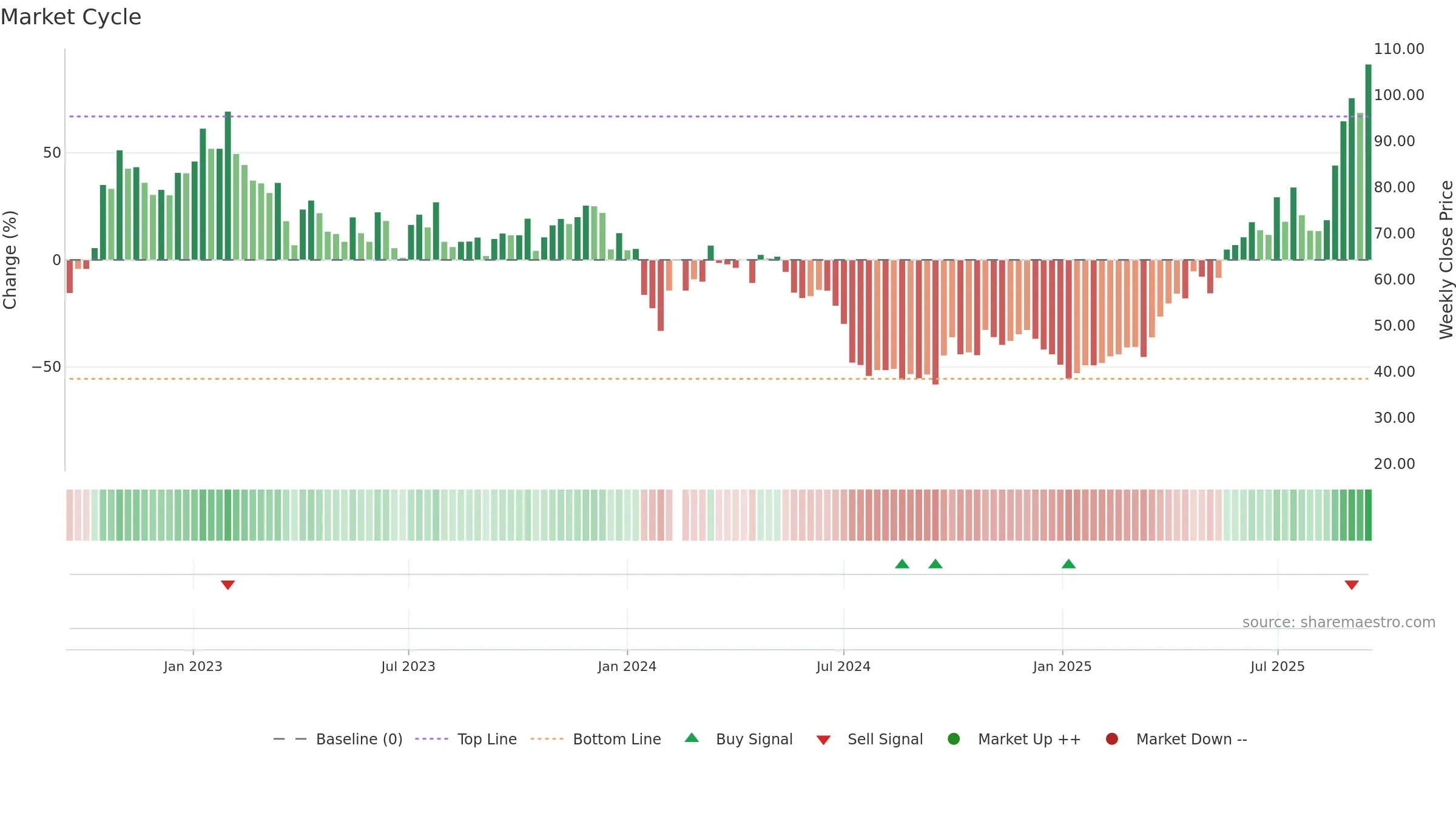 688331 weekly Market Cycle chart, closing 2025-09-15.
