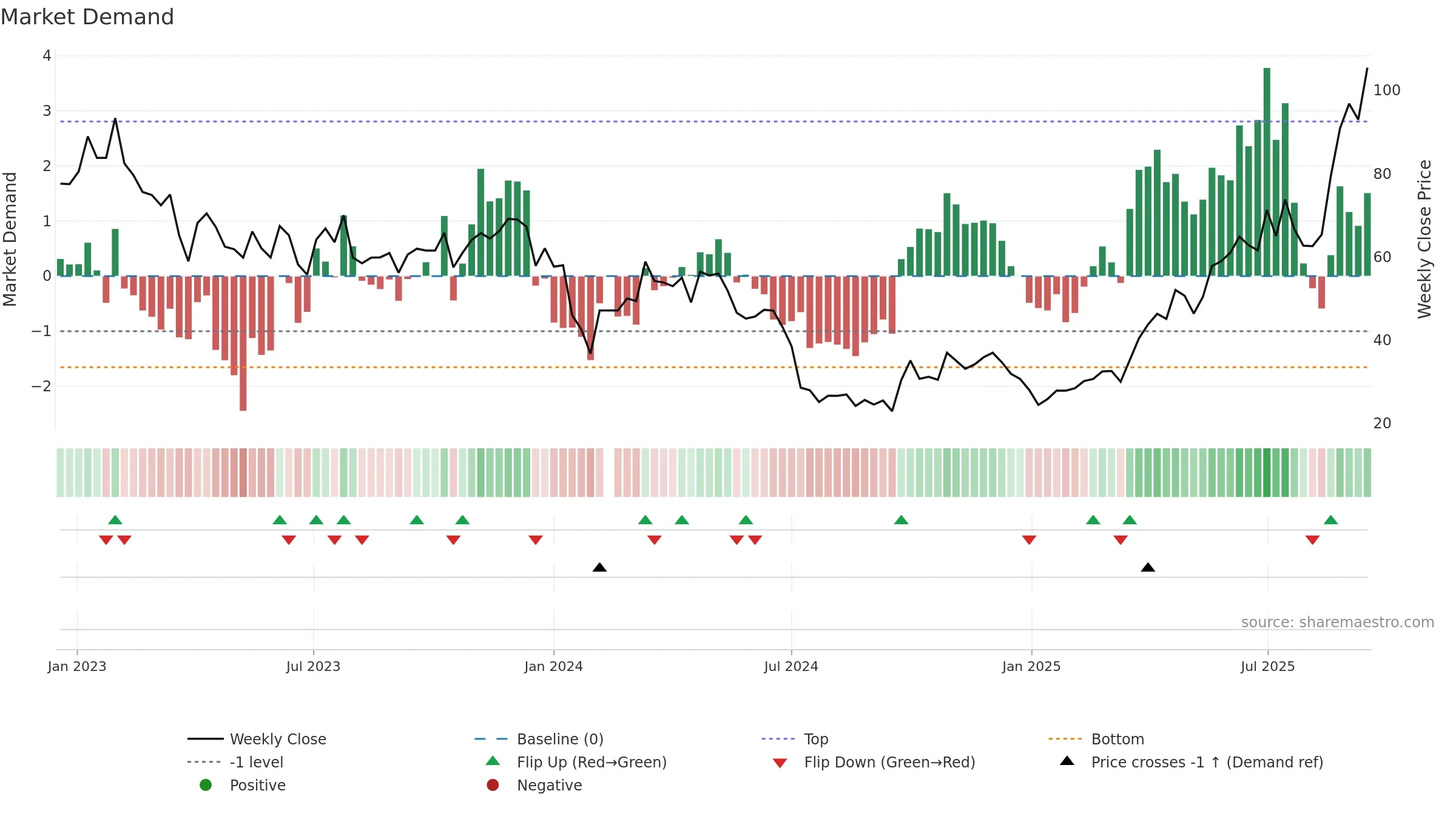 688331 weekly Market Demand chart, closing 2025-09-15.