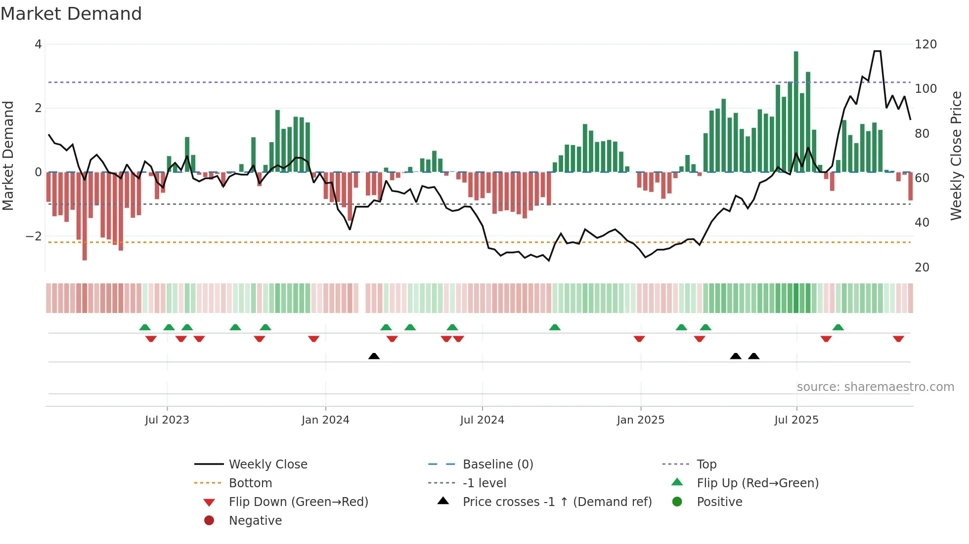 688331 weekly Market Demand chart